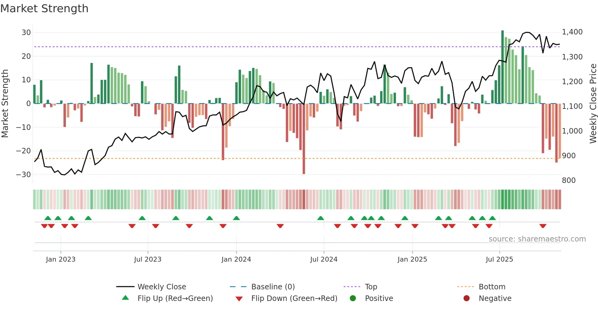 4095 weekly Market Strength chart