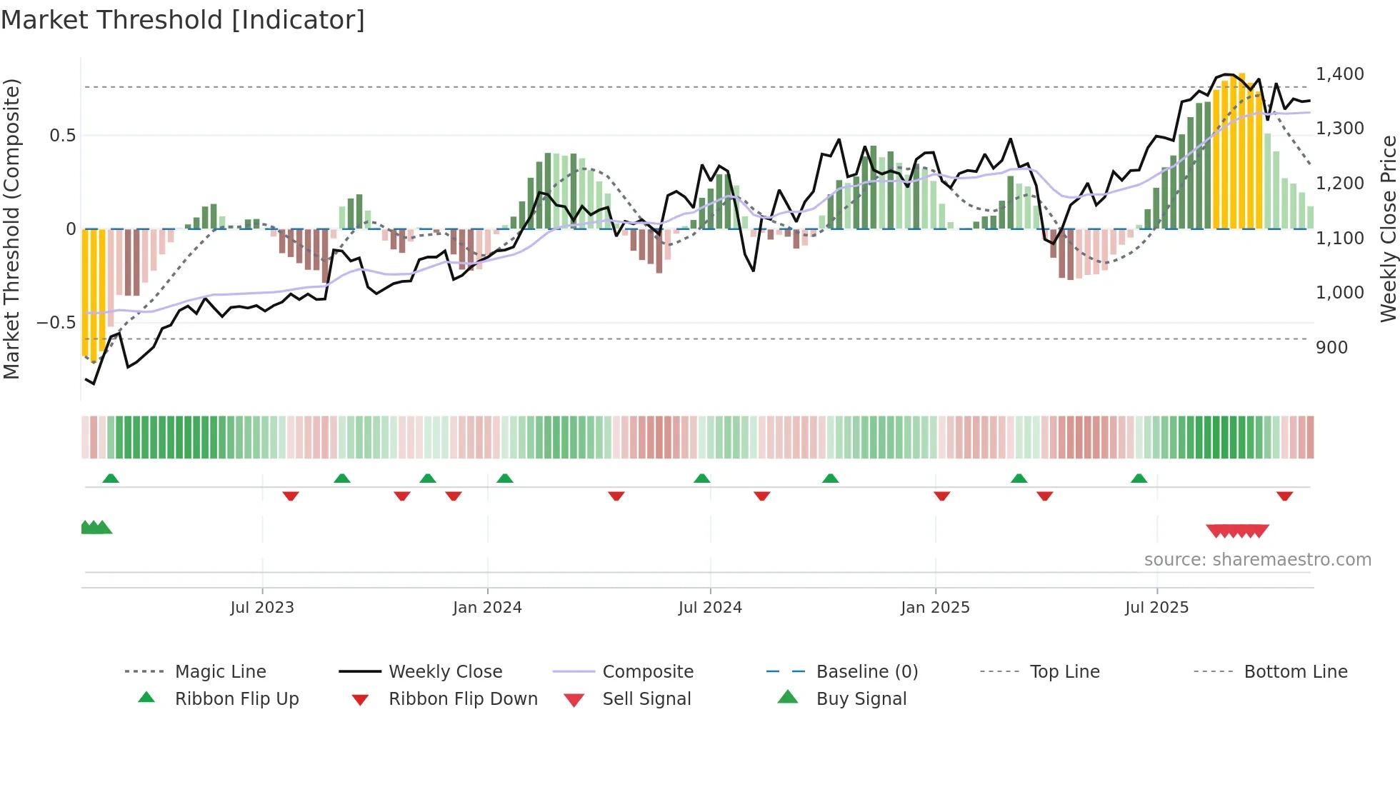 4095 weekly Market Threshold chart