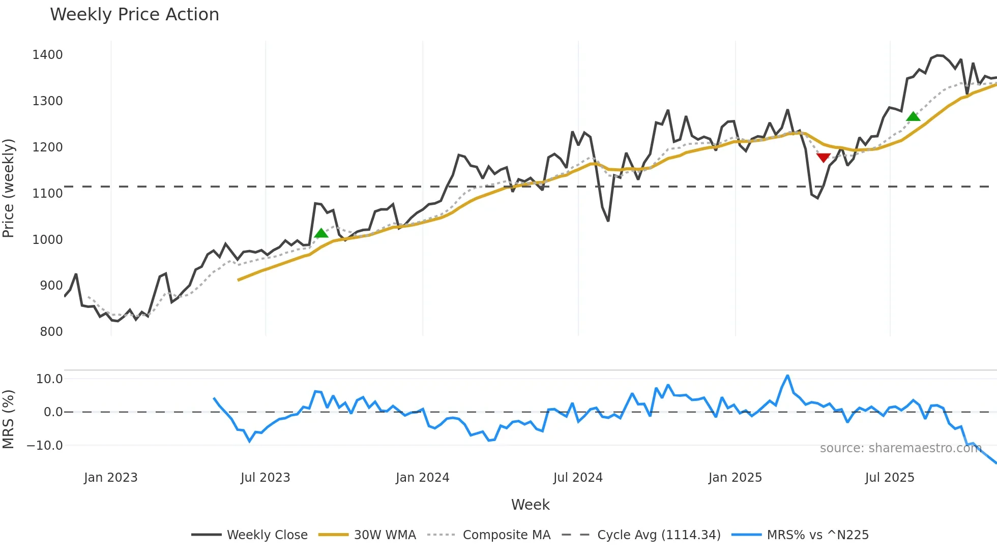 4095 weekly Price Action chart, closing 2025-11-03