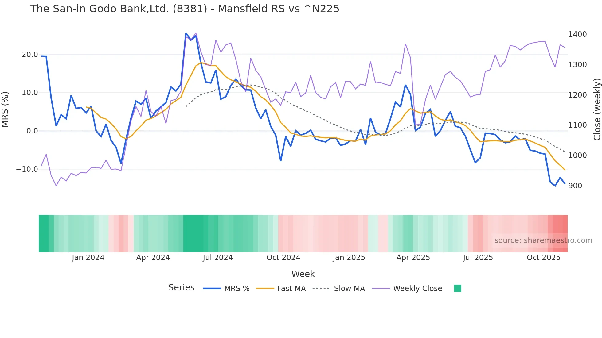 8381 Mansfield Relative Strength chart