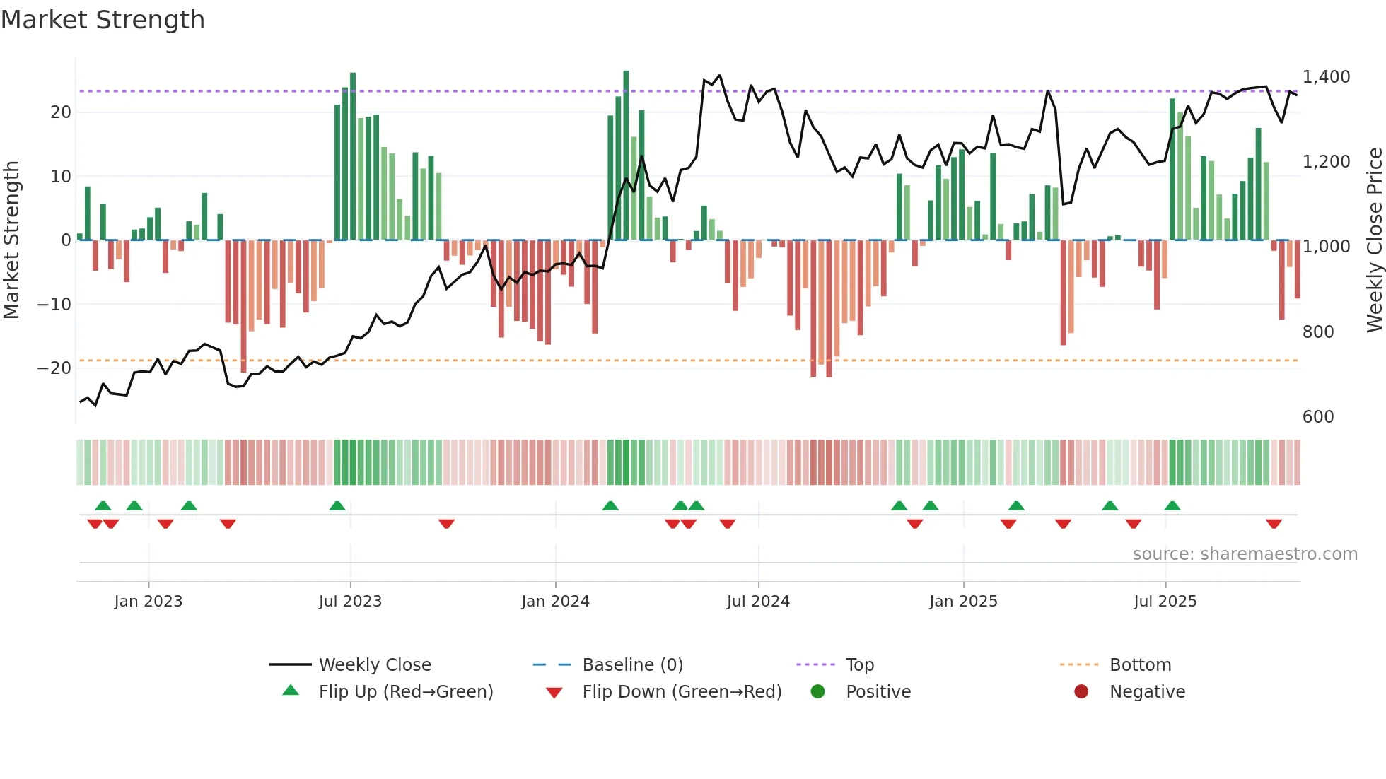 8381 weekly Market Strength chart