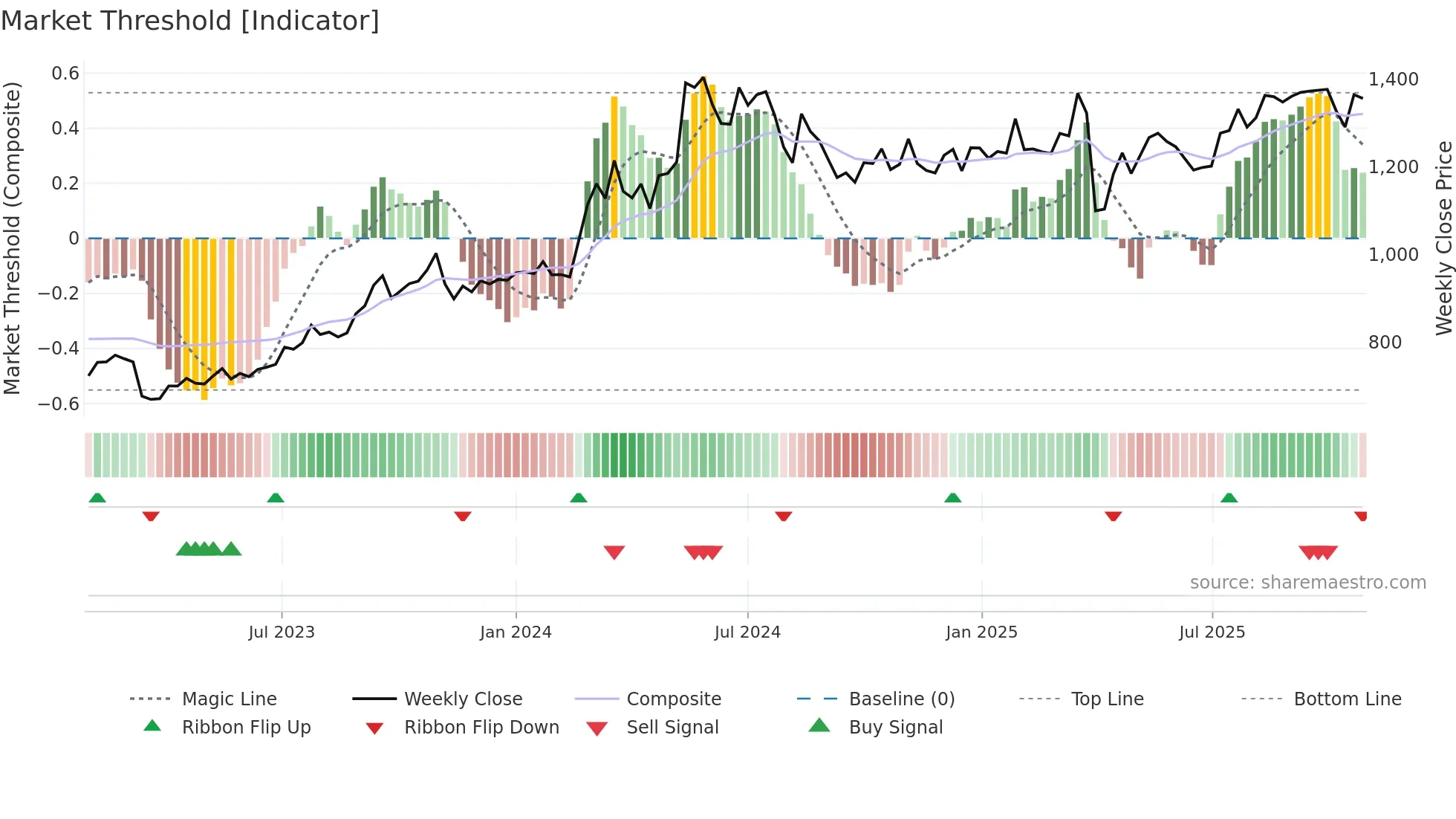 8381 weekly Market Threshold chart