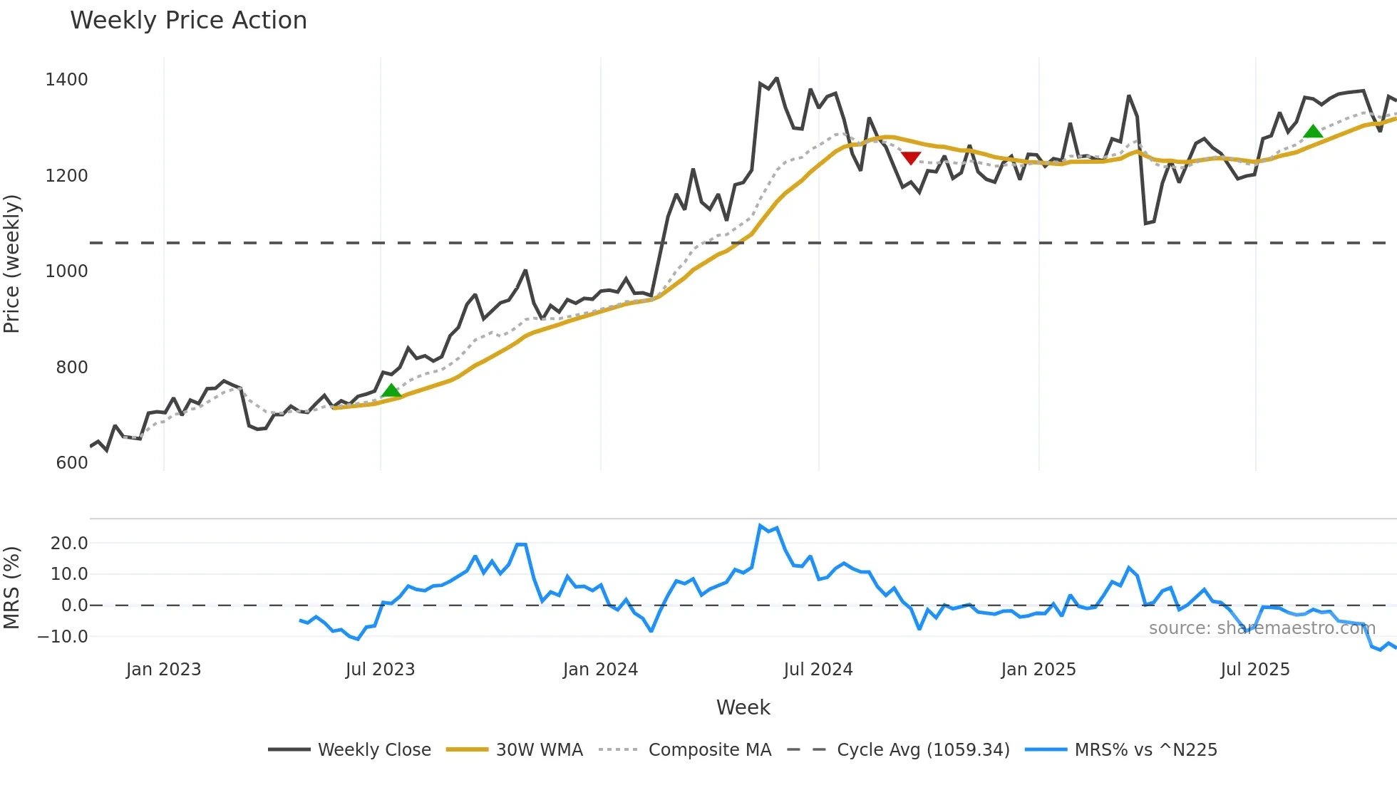 8381 weekly Price Action chart, closing 2025-10-27