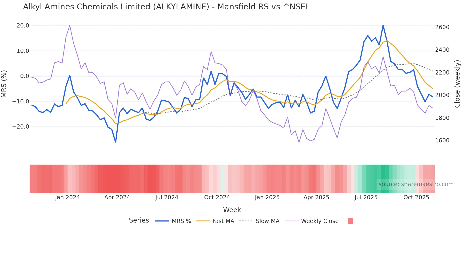 ALKYLAMINE Mansfield Relative Strength chart