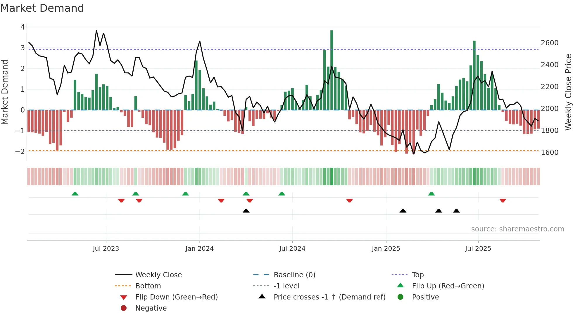 ALKYLAMINE weekly Market Demand chart
