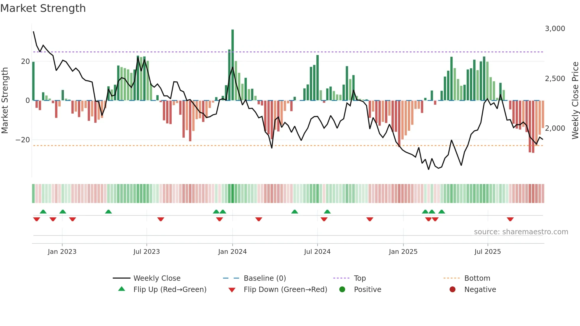 ALKYLAMINE weekly Market Strength chart