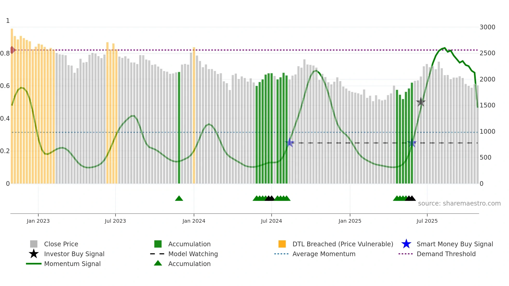 ALKYLAMINE weekly Smart Money chart