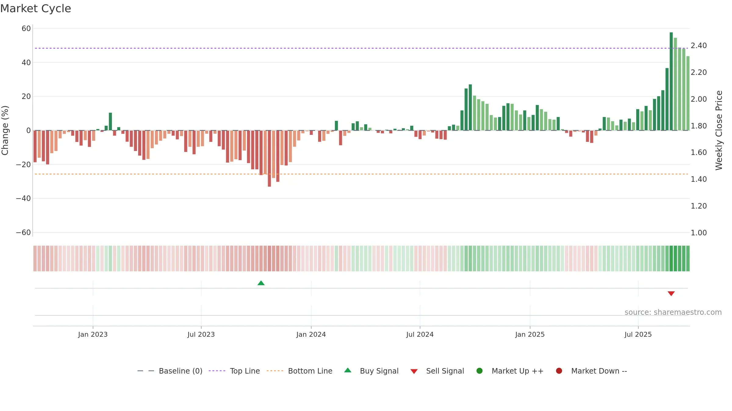 CNI weekly Market Cycle chart, closing 2025-09-22.