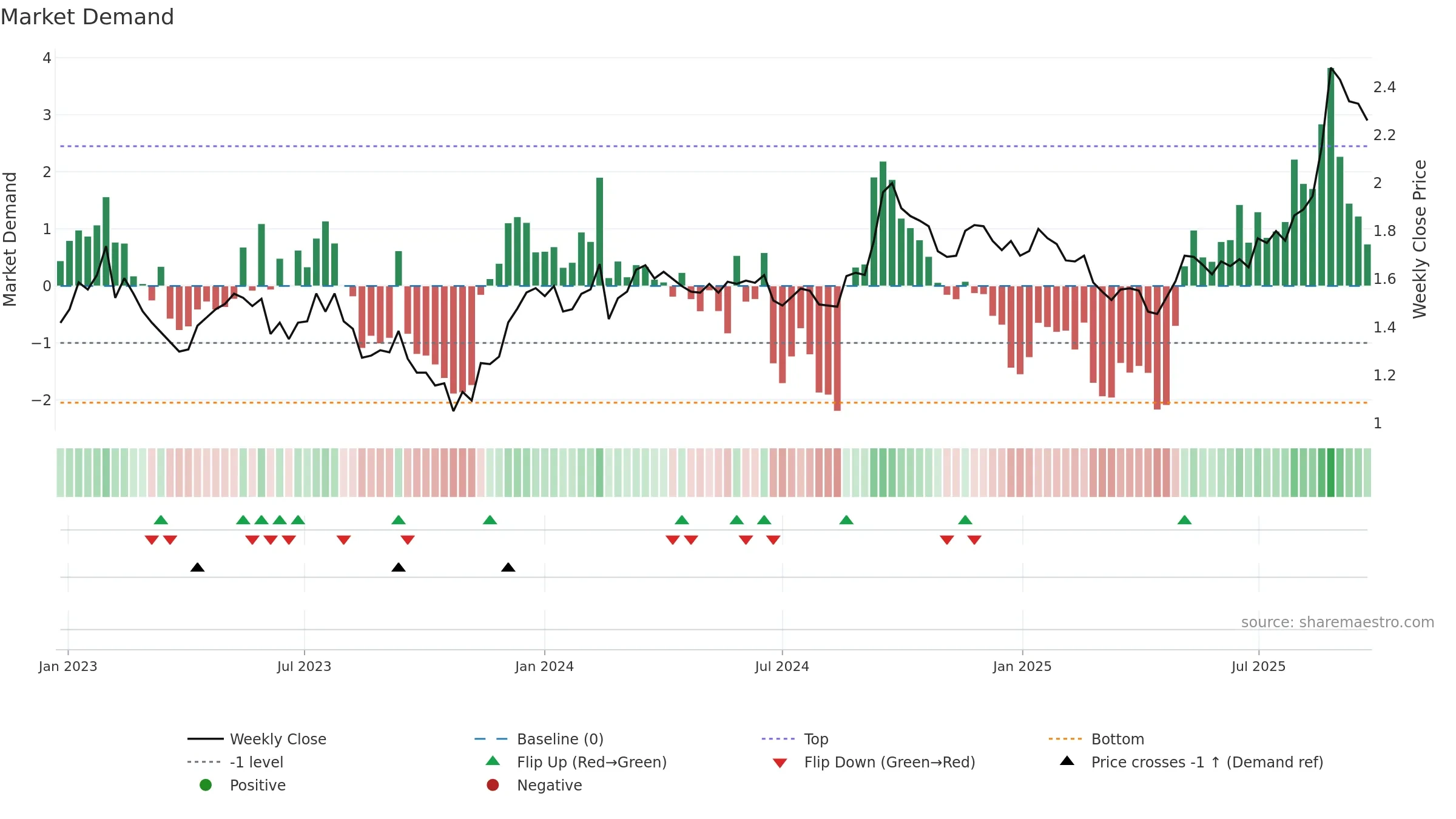 CNI weekly Market Demand chart, closing 2025-09-22.