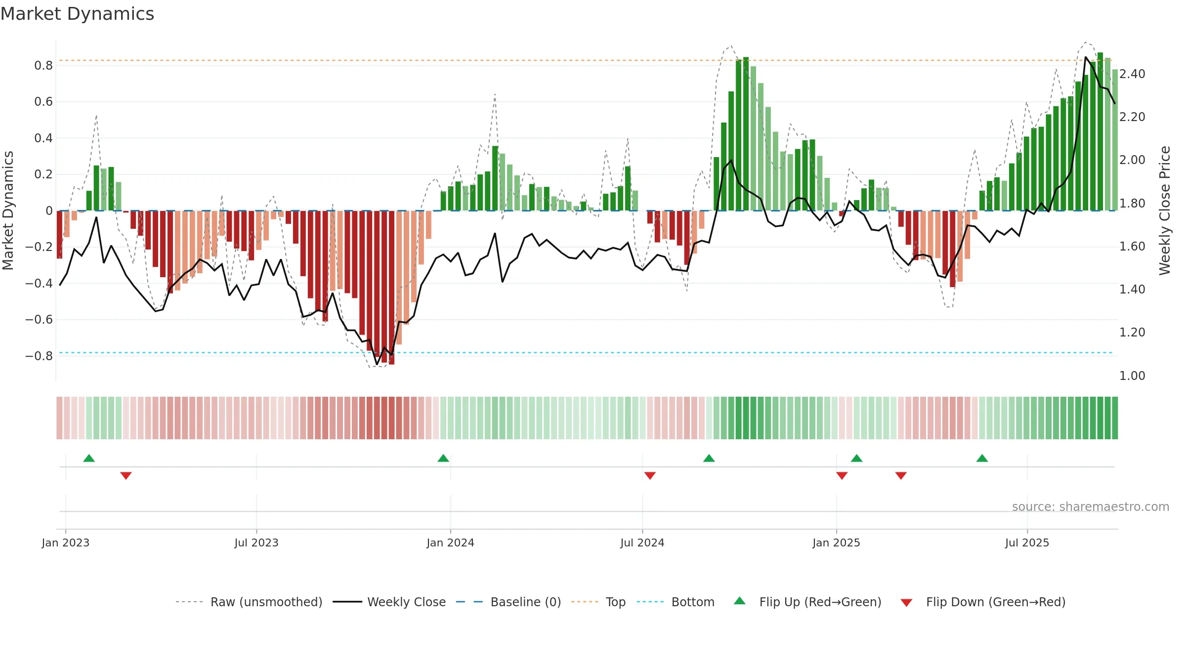 CNI weekly Market Dynamics chart, closing 2025-09-22.