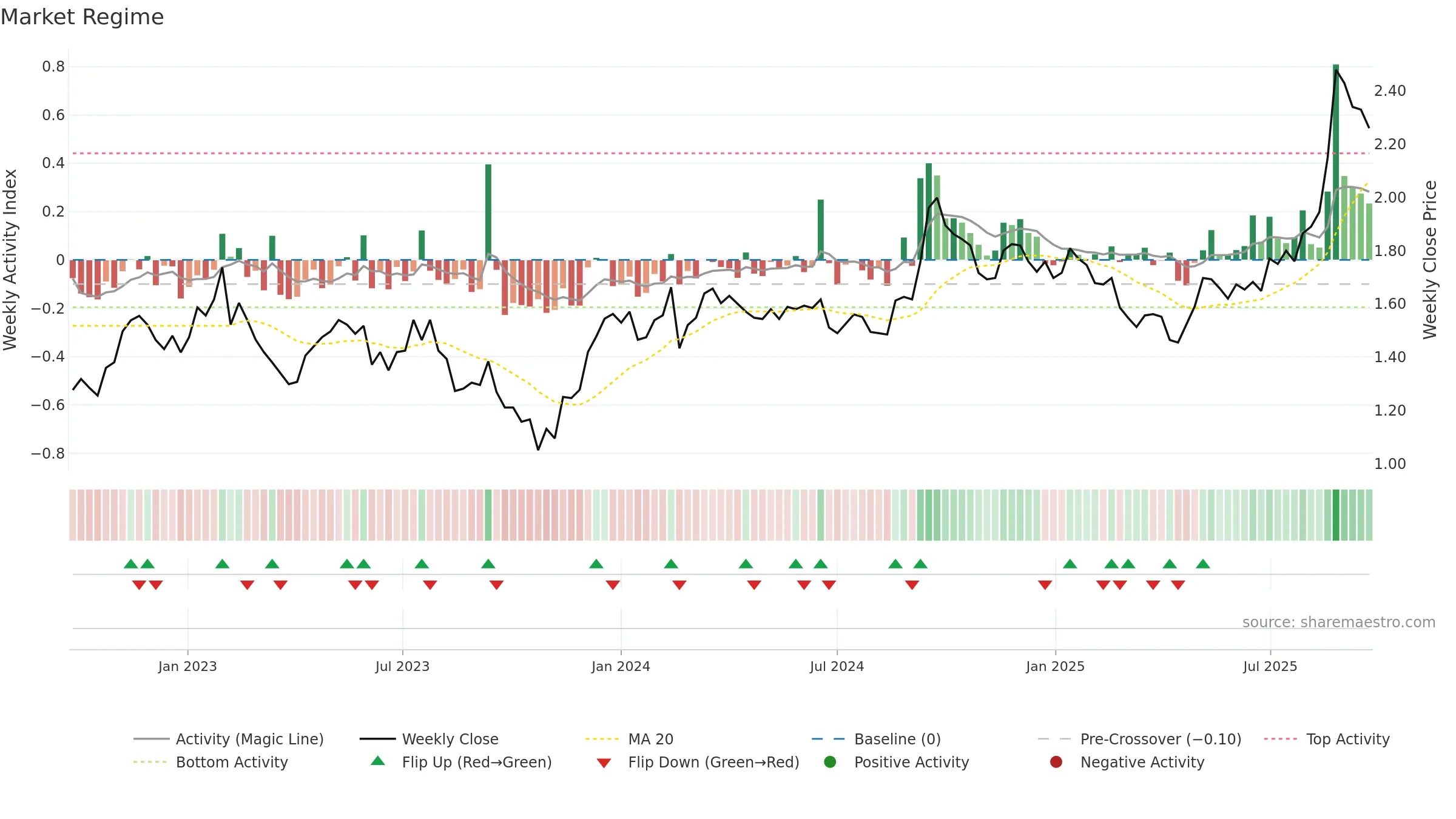 CNI weekly Market Snapshot chart, closing 2025-09-22.