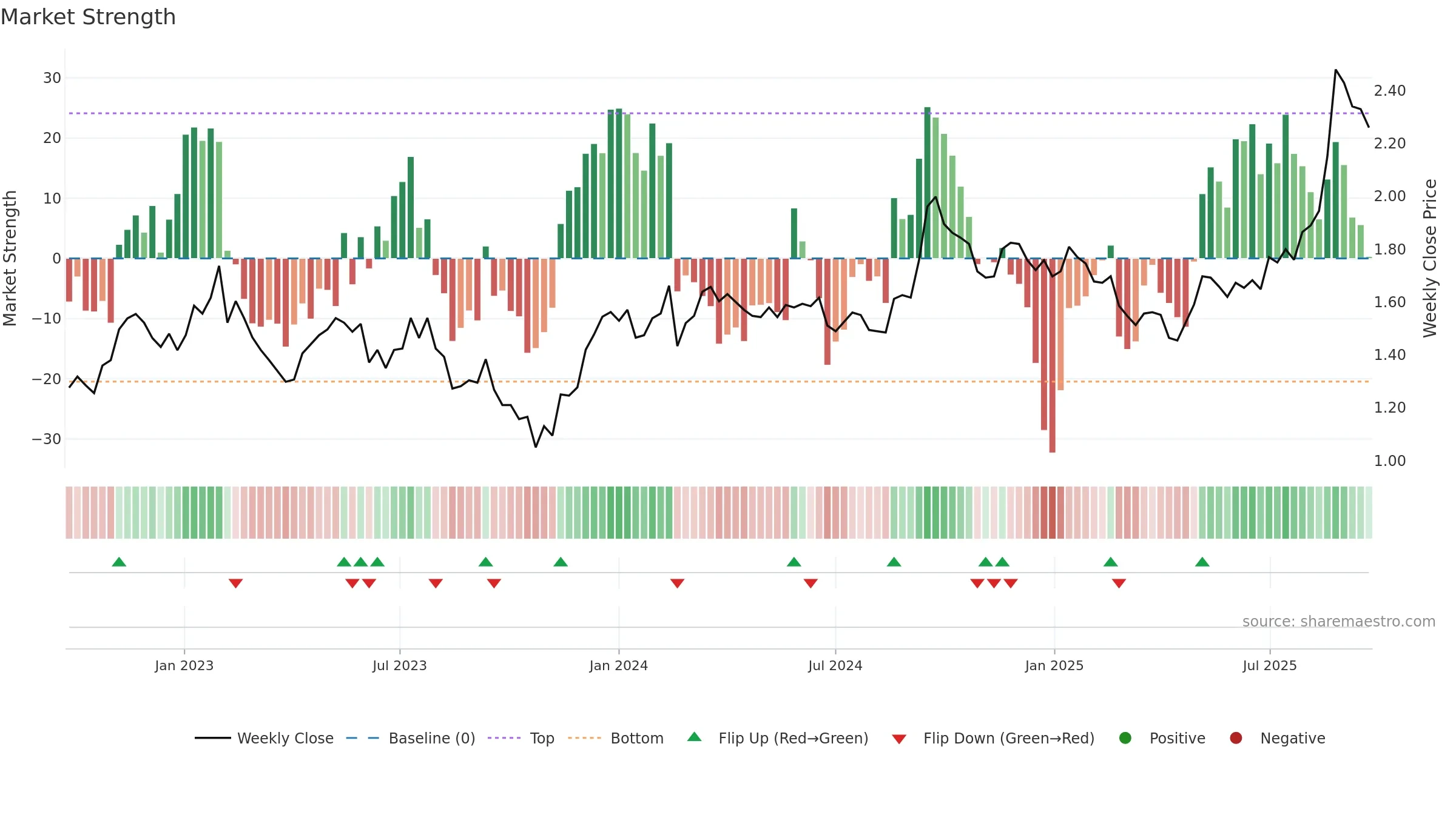 CNI weekly Market Strength chart, closing 2025-09-22.