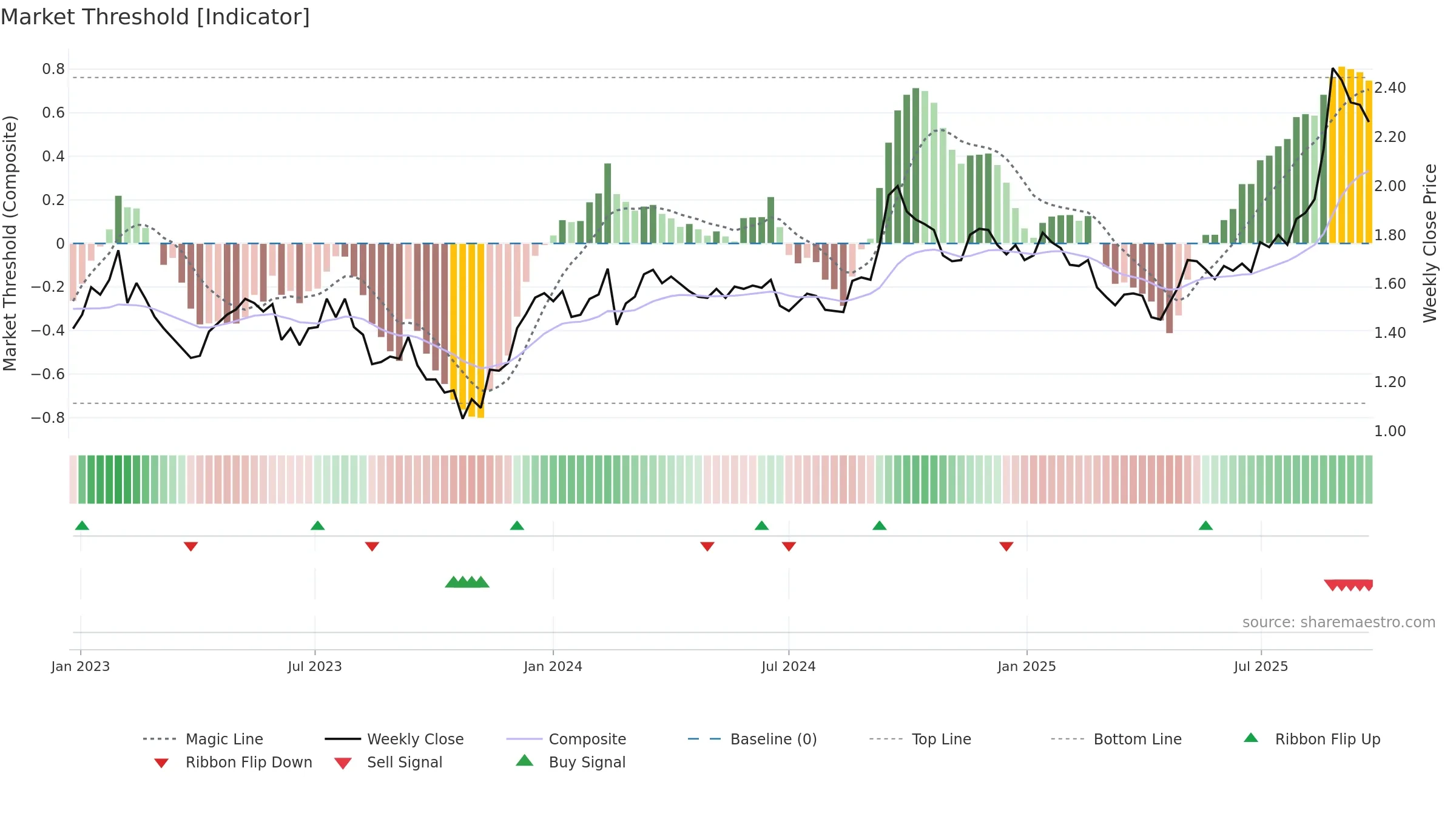 CNI weekly Market Threshold chart, closing 2025-09-22.