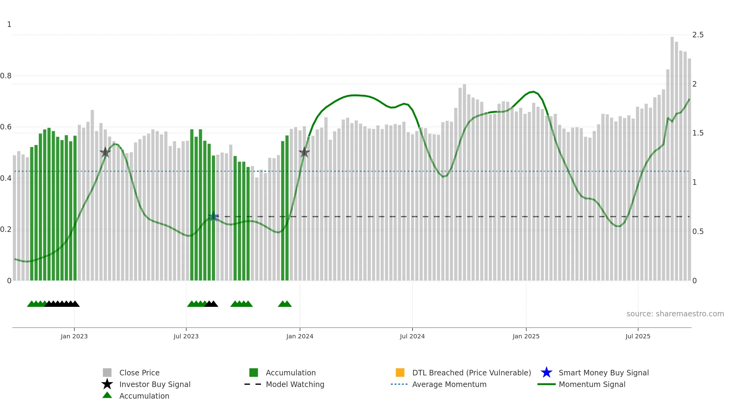 CNI weekly Smart Money chart, closing 2025-09-22.