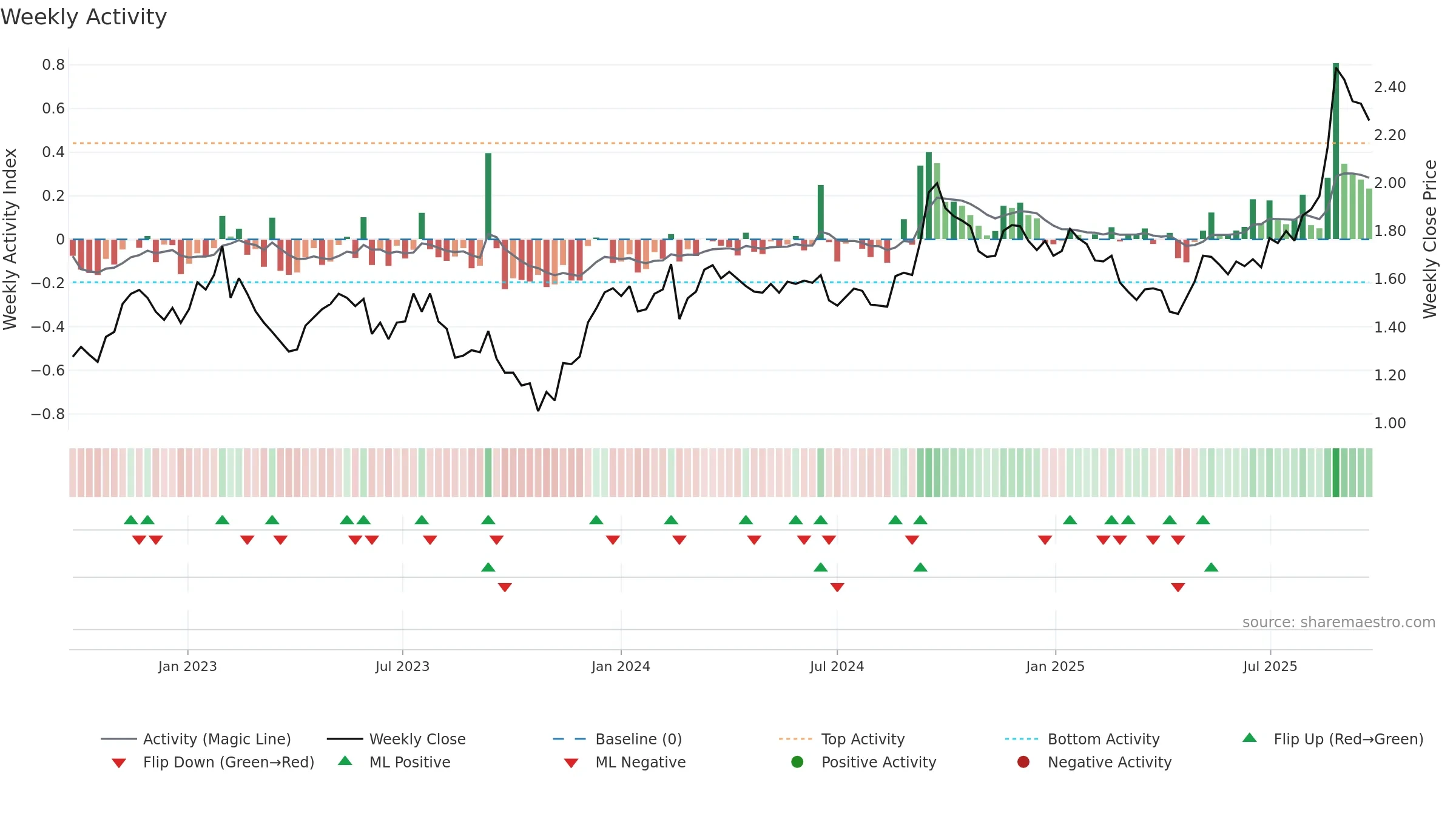 CNI weekly Activity chart, closing 2025-09-22.