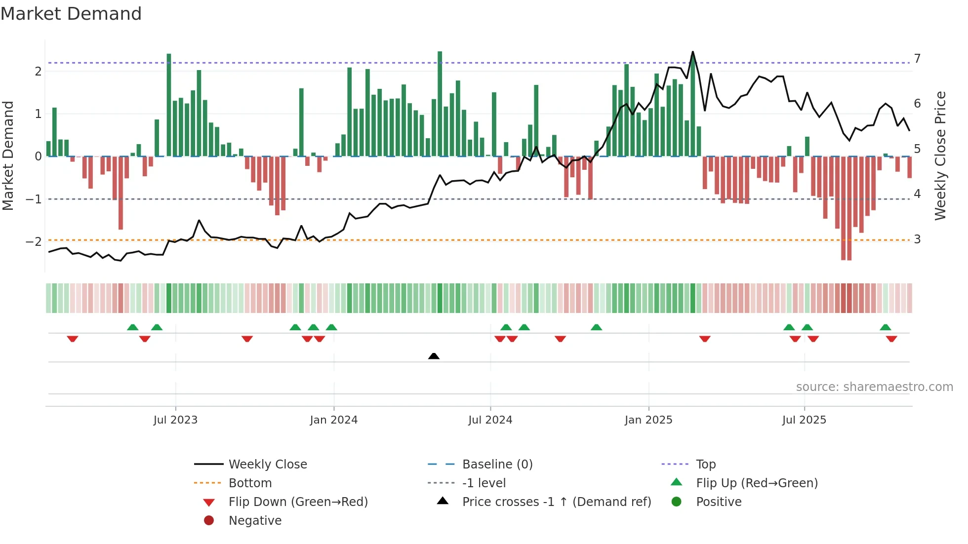 KSI weekly Market Demand chart