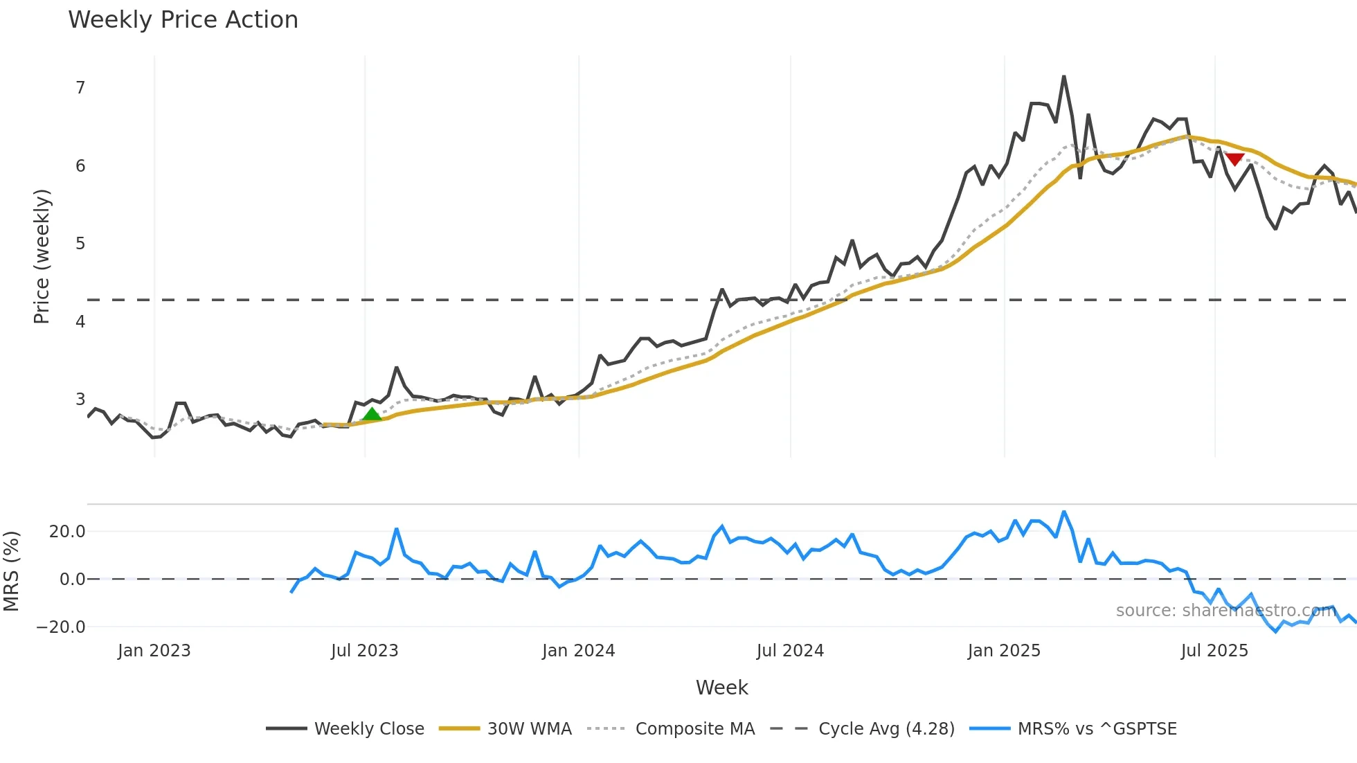 KSI weekly Price Action chart, closing 2025-10-31