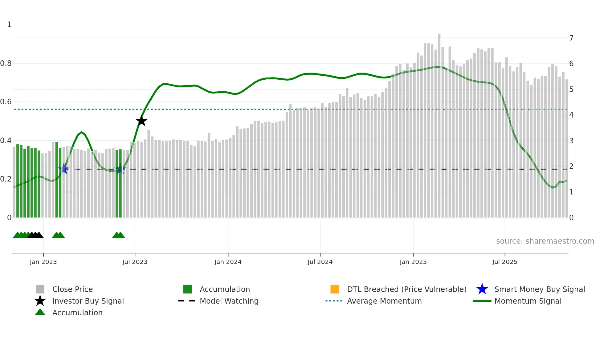 KSI weekly Smart Money chart