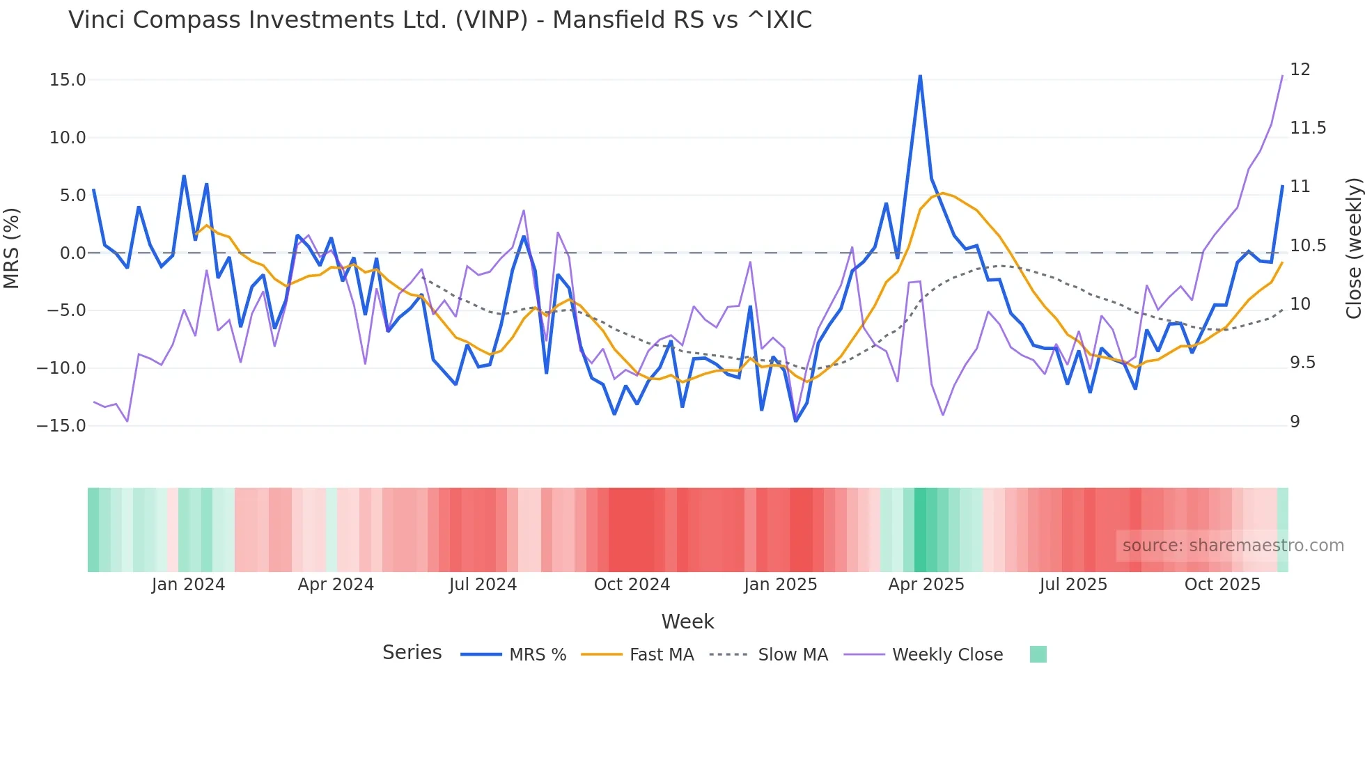 VINP Mansfield Relative Strength chart