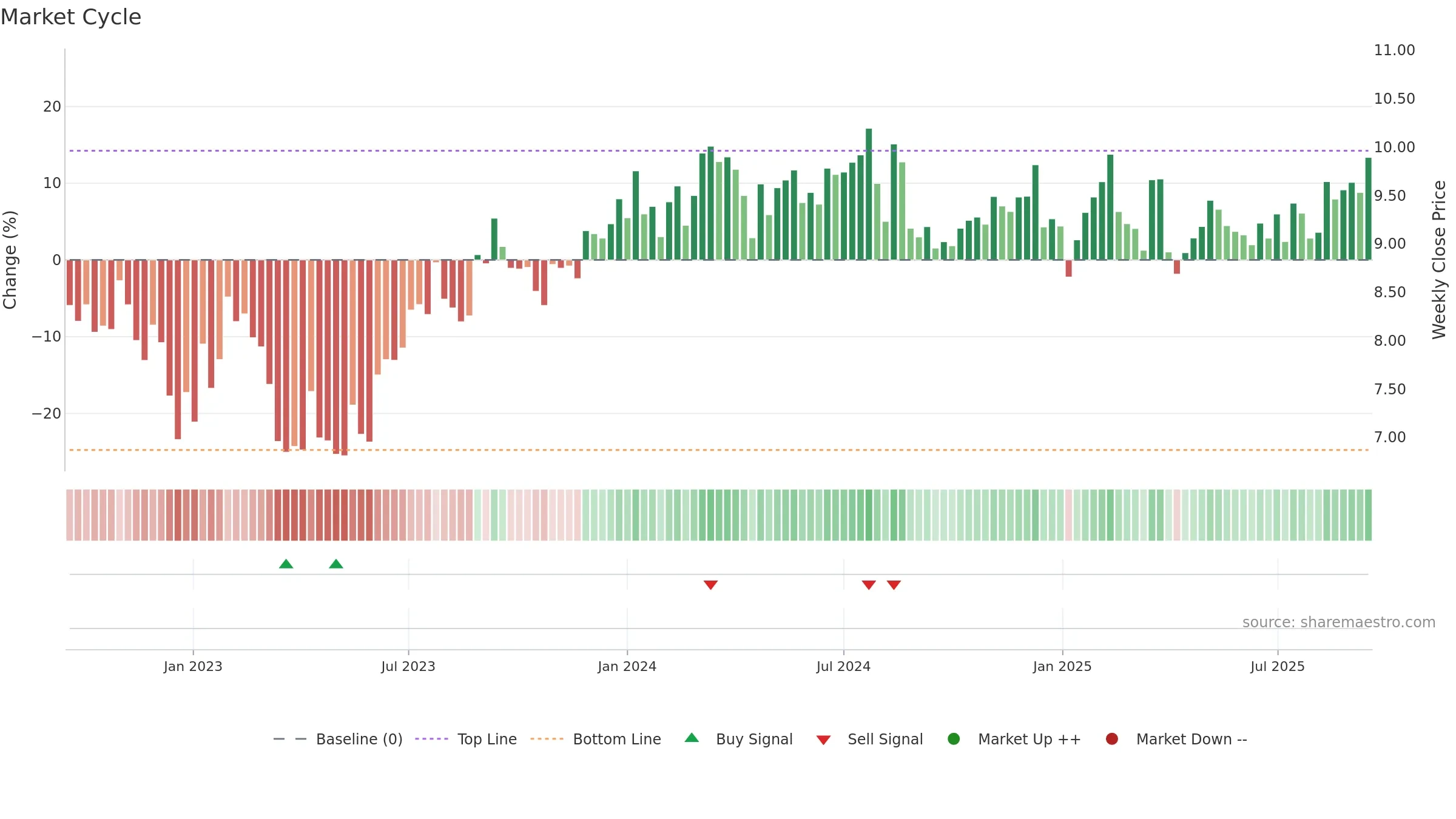 VINP weekly Market Cycle chart, closing 2025-09-15.
