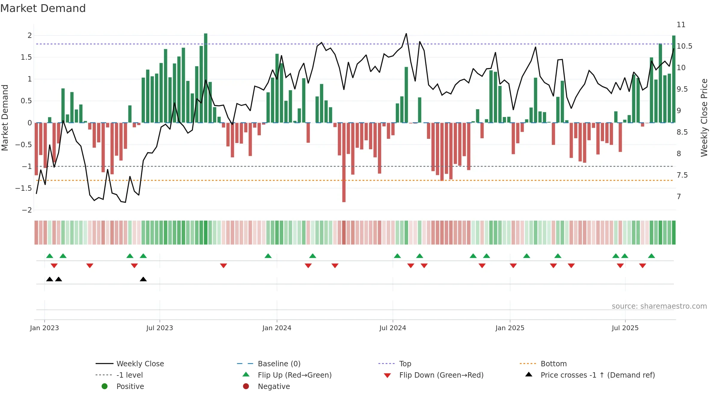 VINP weekly Market Demand chart, closing 2025-09-15.