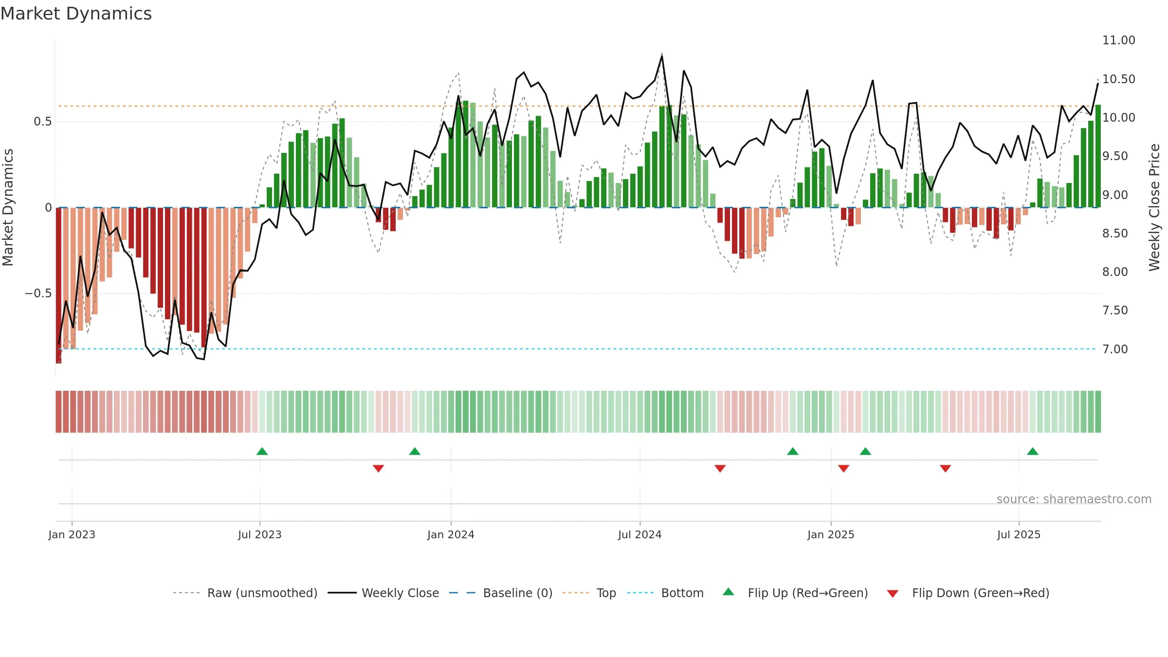 VINP weekly Market Dynamics chart, closing 2025-09-15.