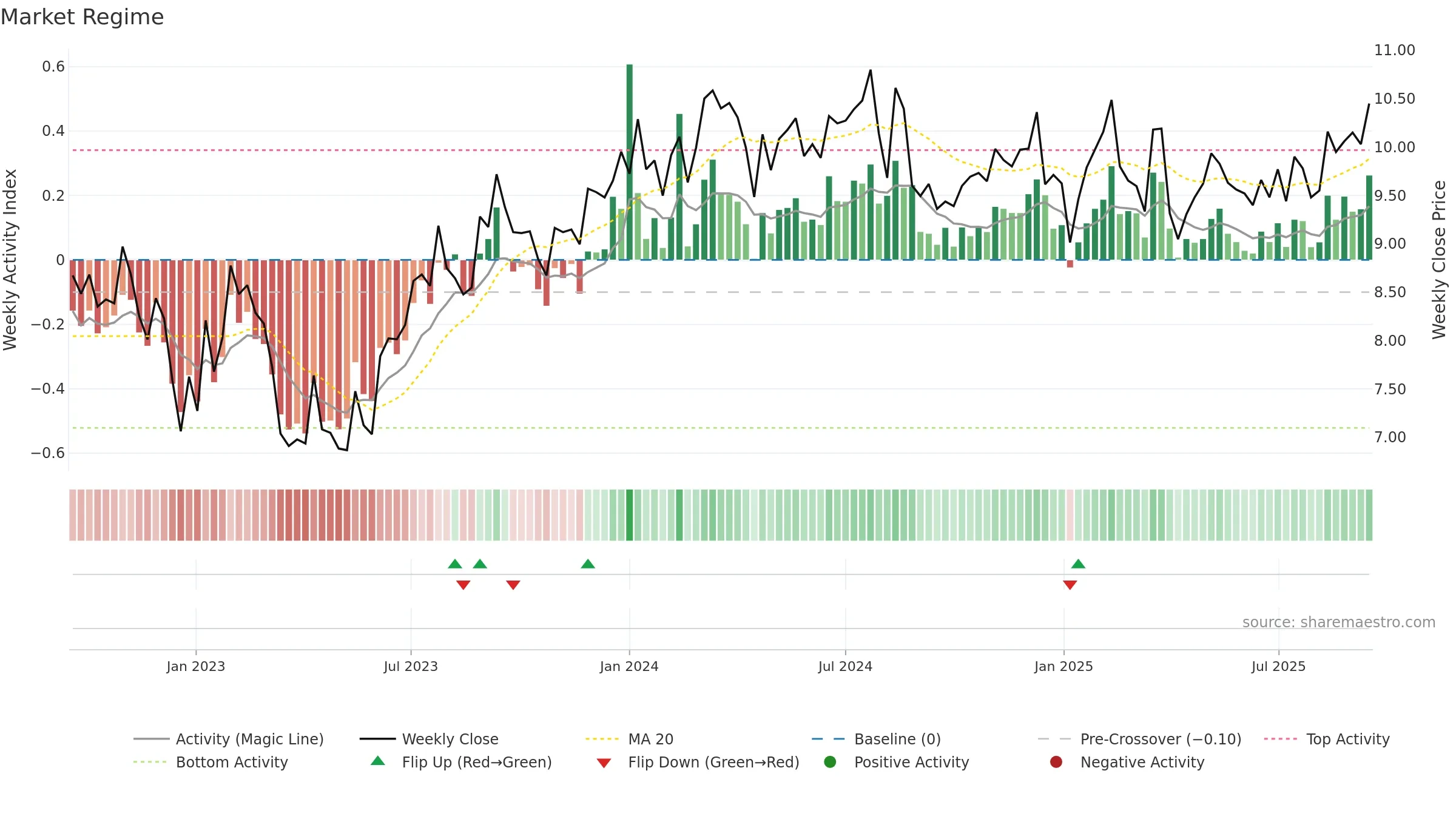 VINP weekly Market Snapshot chart, closing 2025-09-15.
