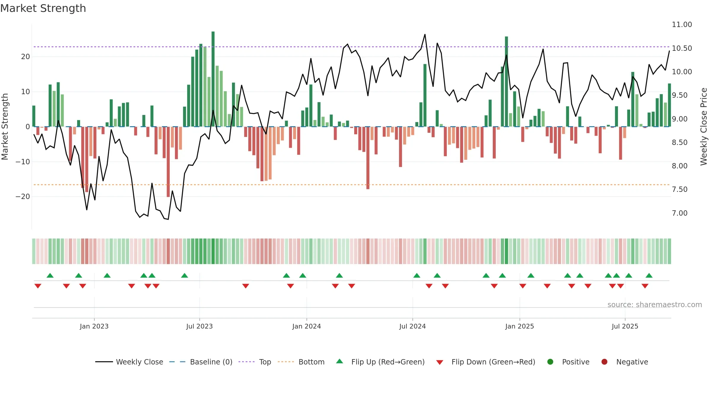 VINP weekly Market Strength chart, closing 2025-09-15.