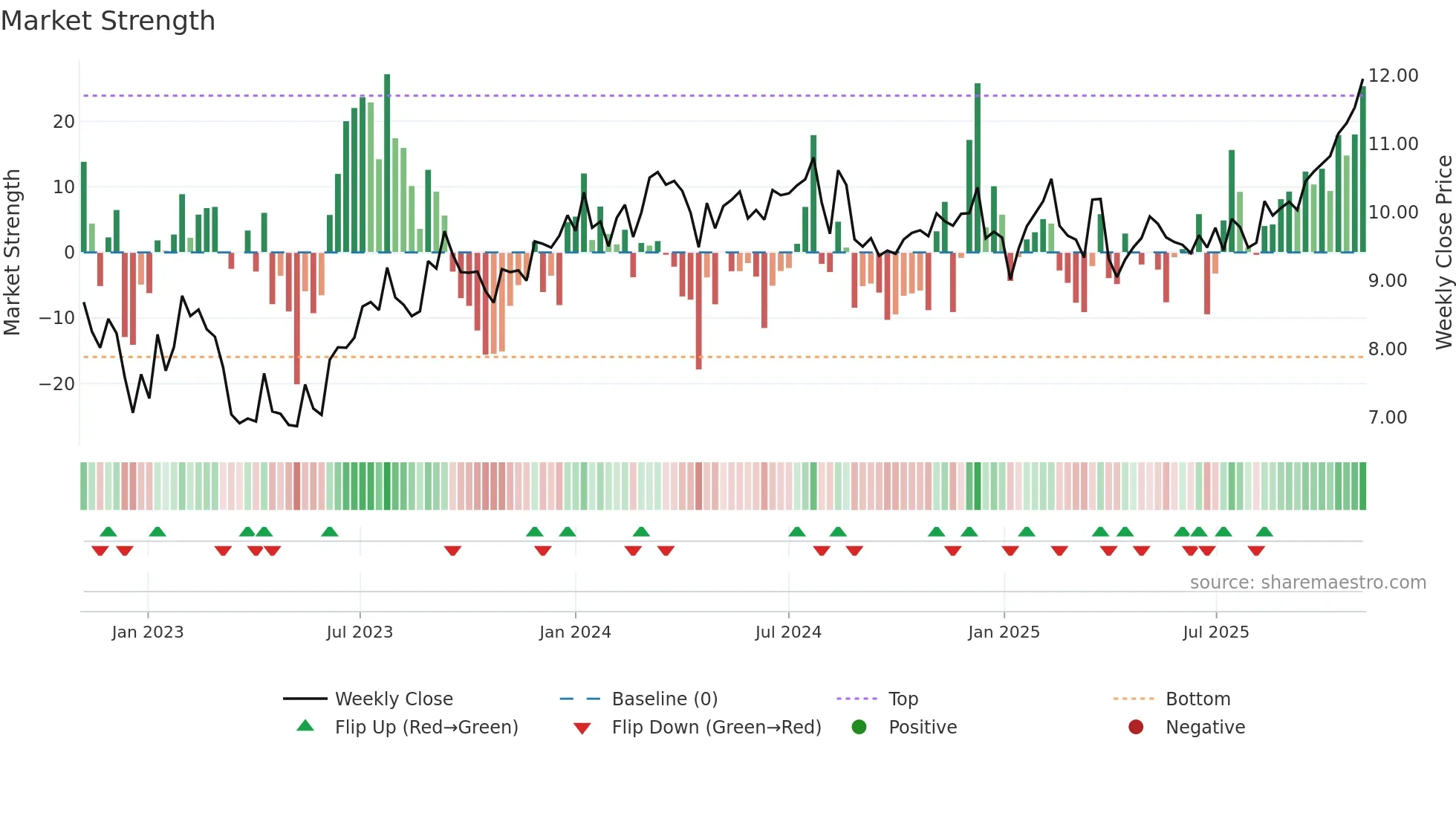VINP weekly Market Strength chart