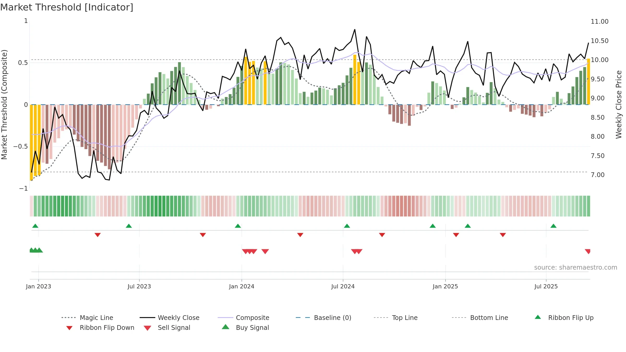 VINP weekly Market Threshold chart, closing 2025-09-15.
