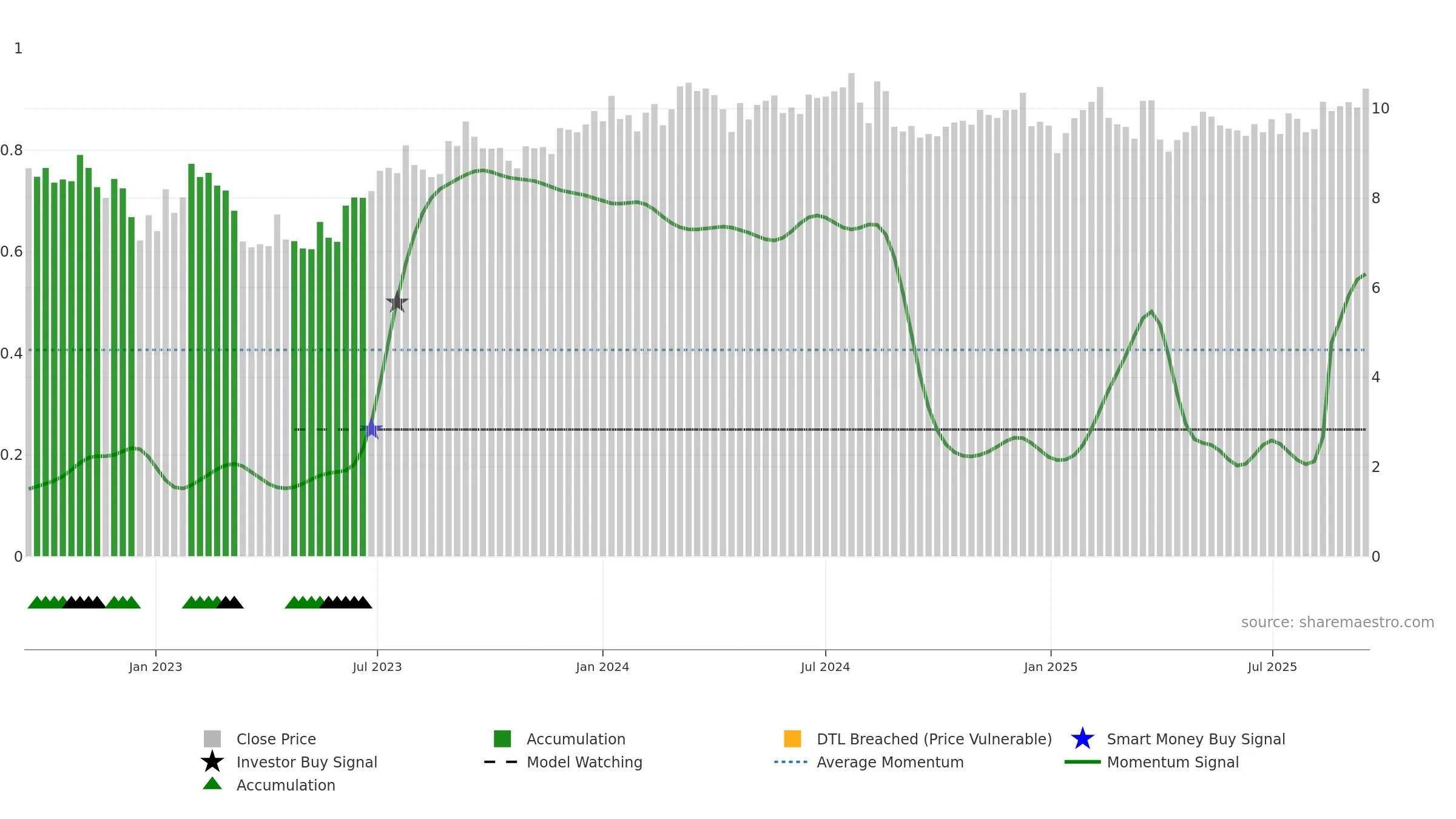 VINP weekly Smart Money chart, closing 2025-09-15.