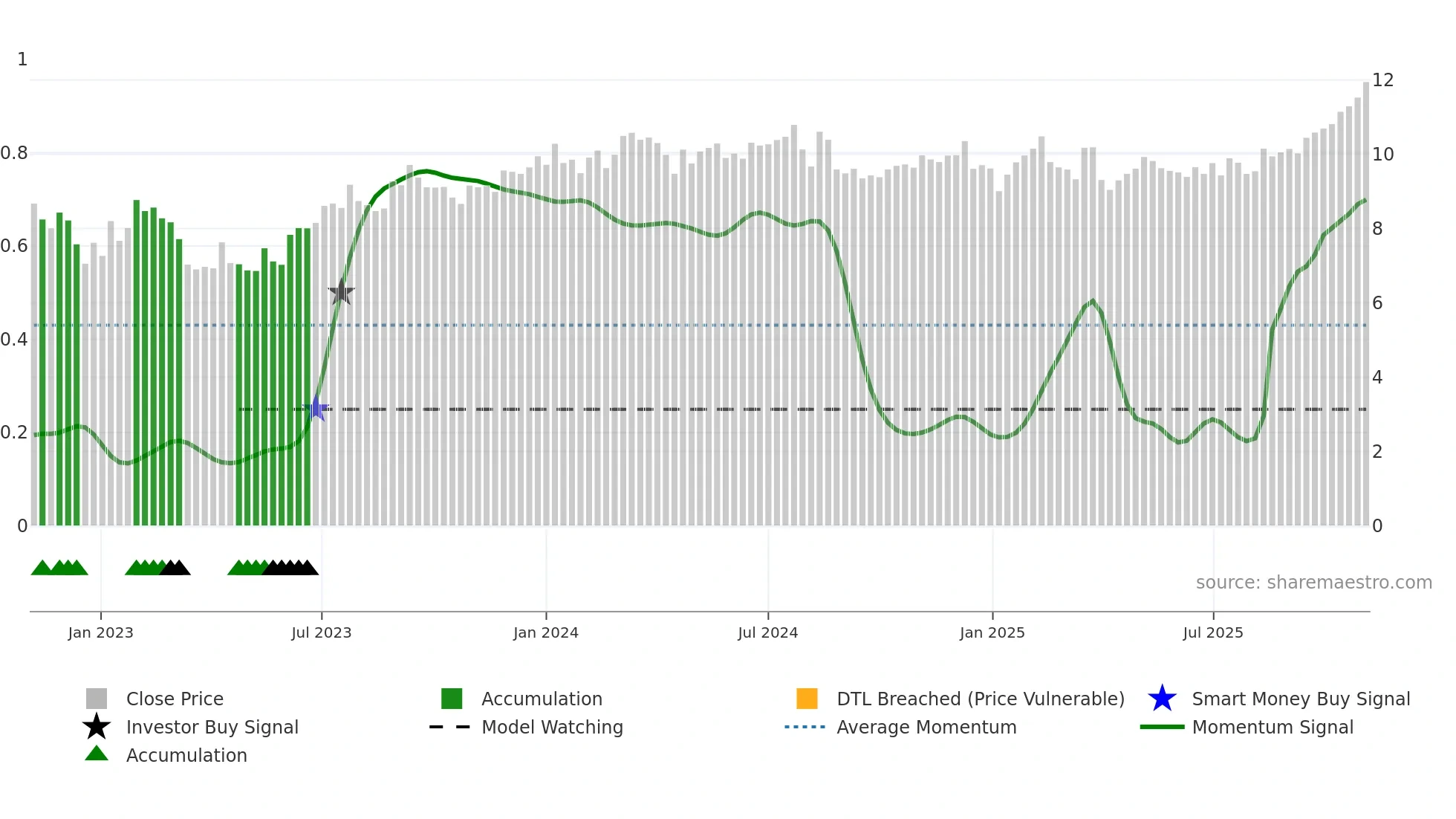 VINP weekly Smart Money chart