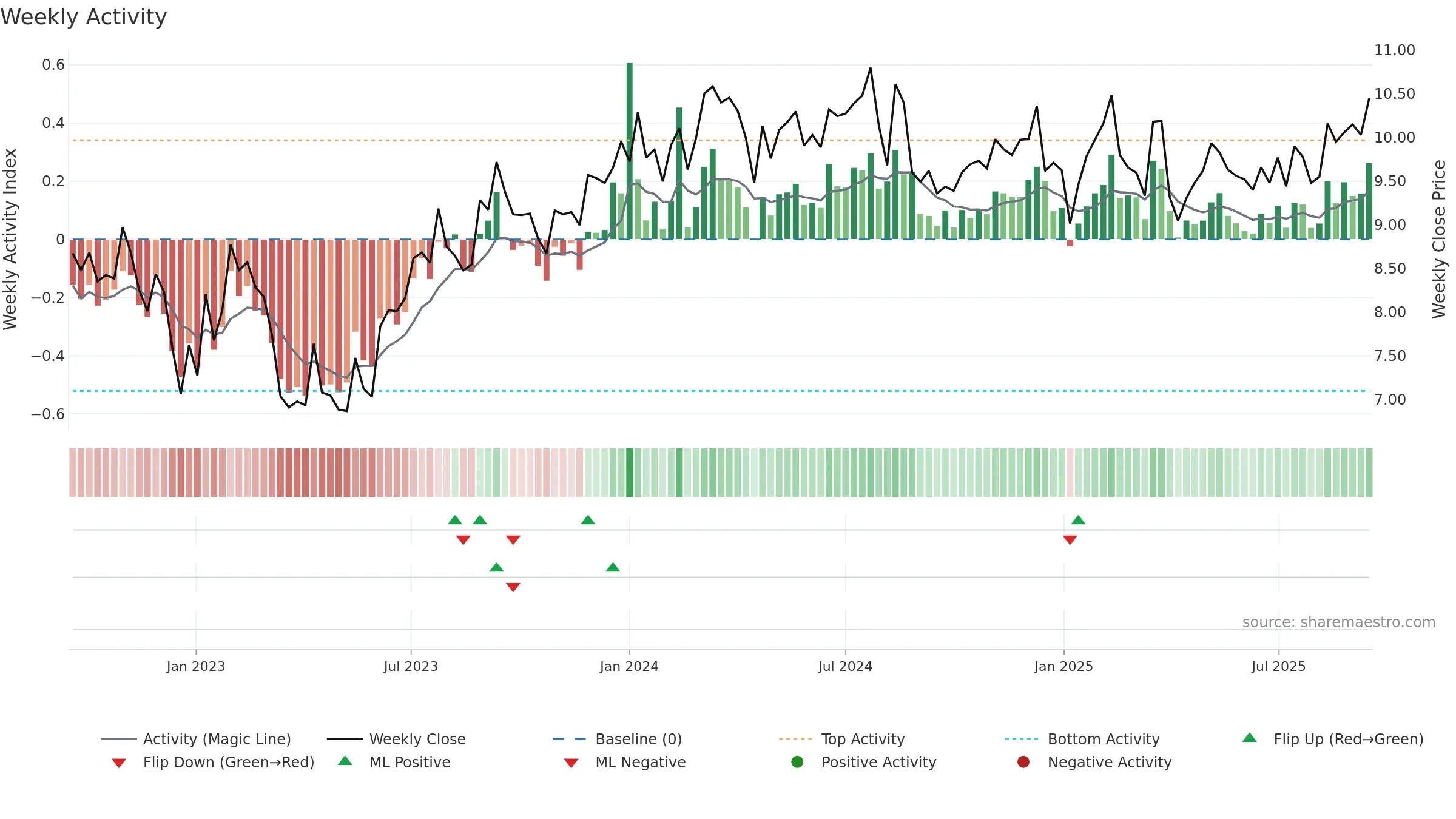 VINP weekly Activity chart, closing 2025-09-15.