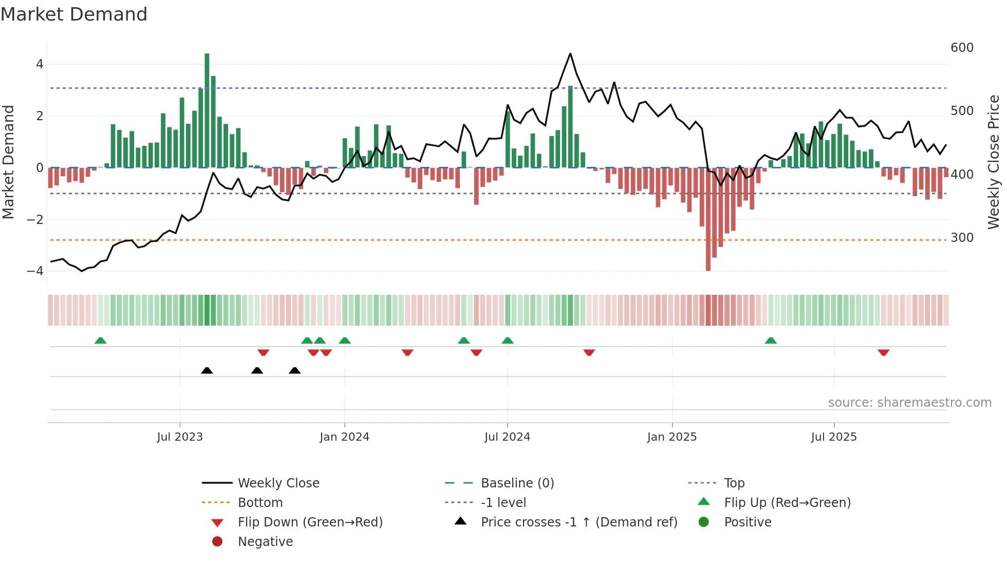 FDC weekly Market Demand chart