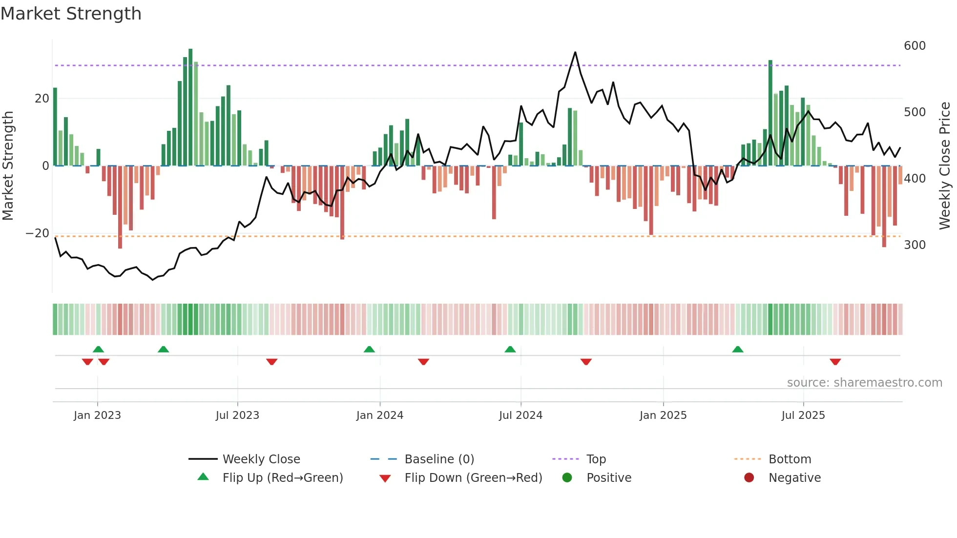 FDC weekly Market Strength chart
