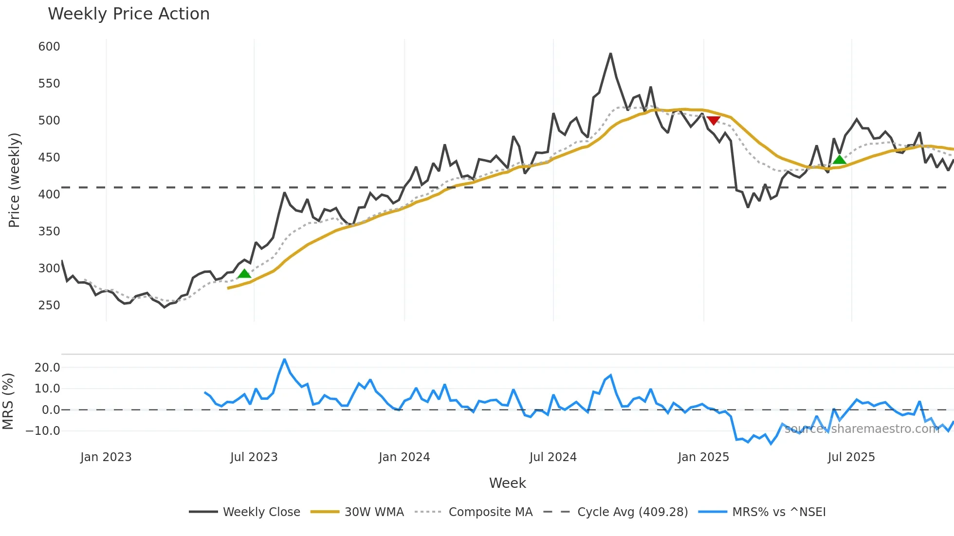 FDC weekly Price Action chart, closing 2025-11-03
