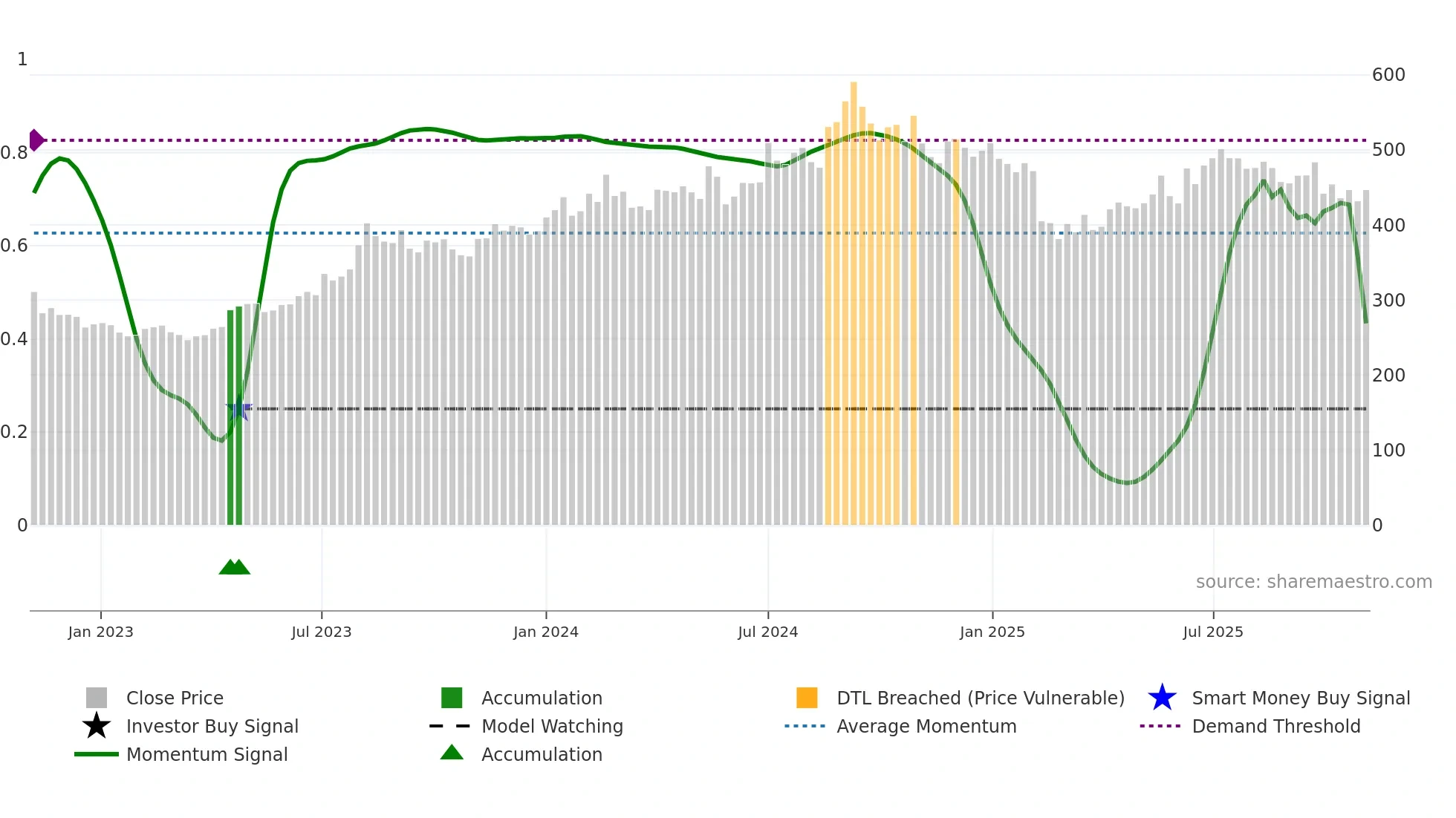 FDC weekly Smart Money chart