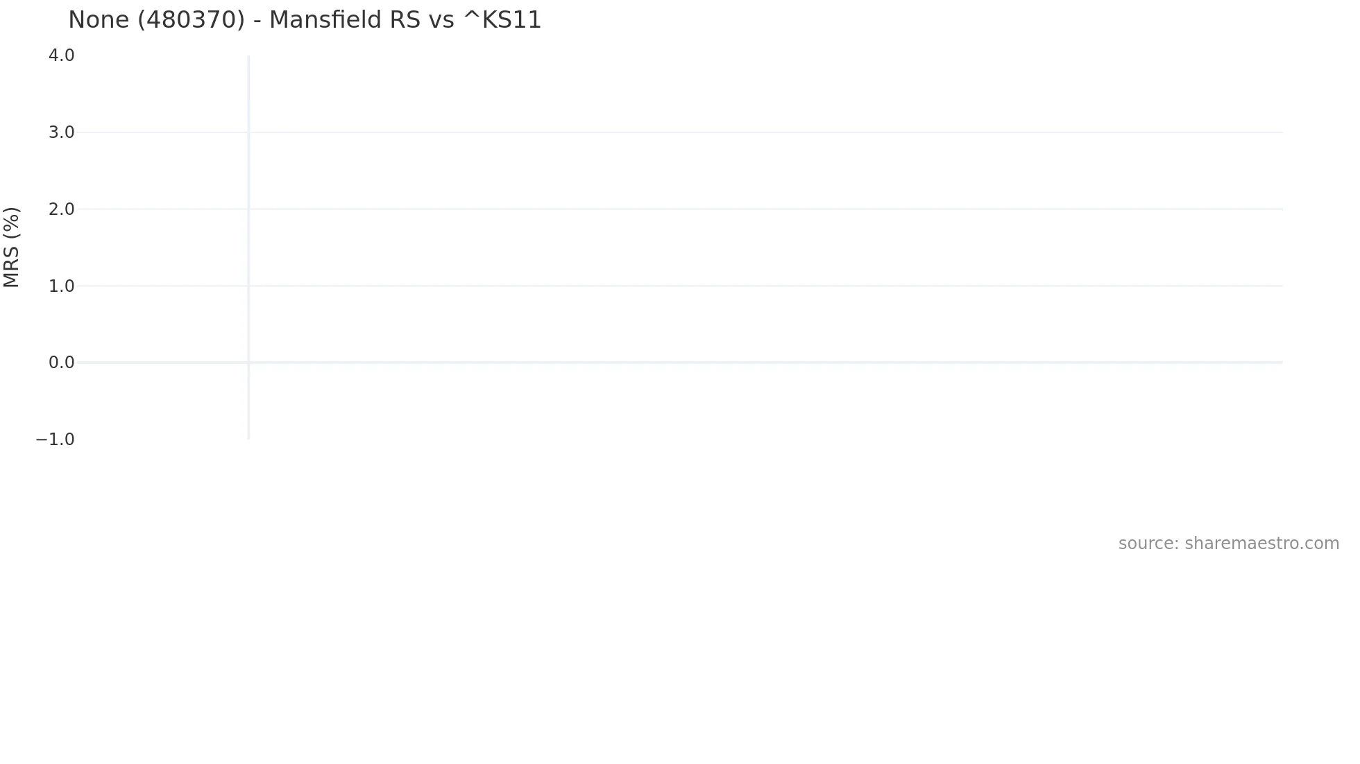 480370 Mansfield Relative Strength chart