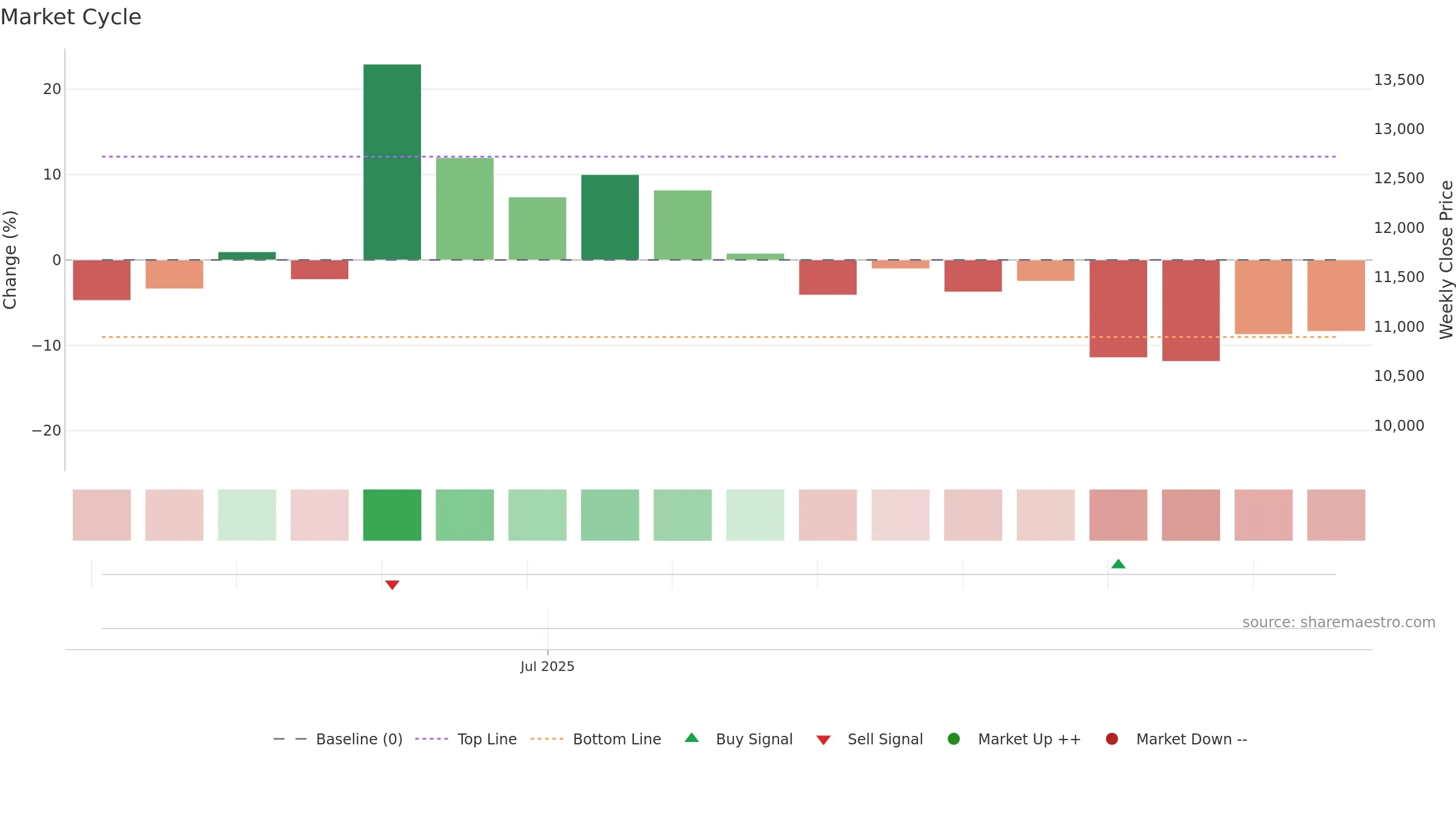480370 weekly Market Cycle chart, closing 2025-09-15.