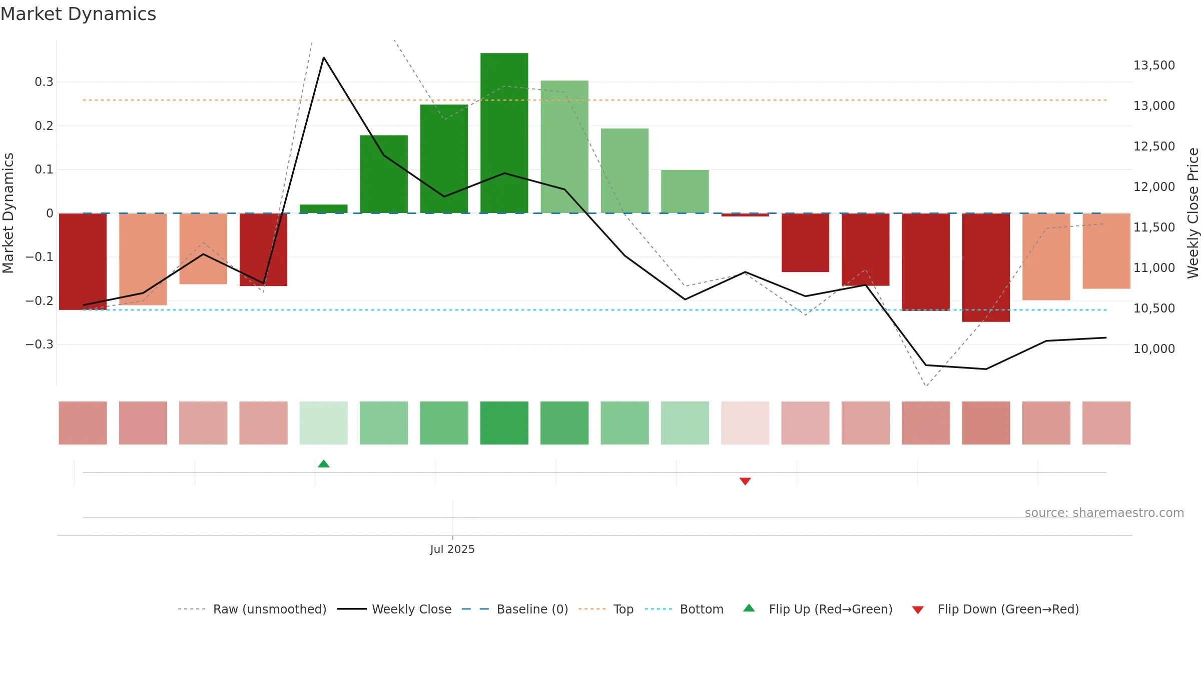 480370 weekly Market Dynamics chart, closing 2025-09-15.