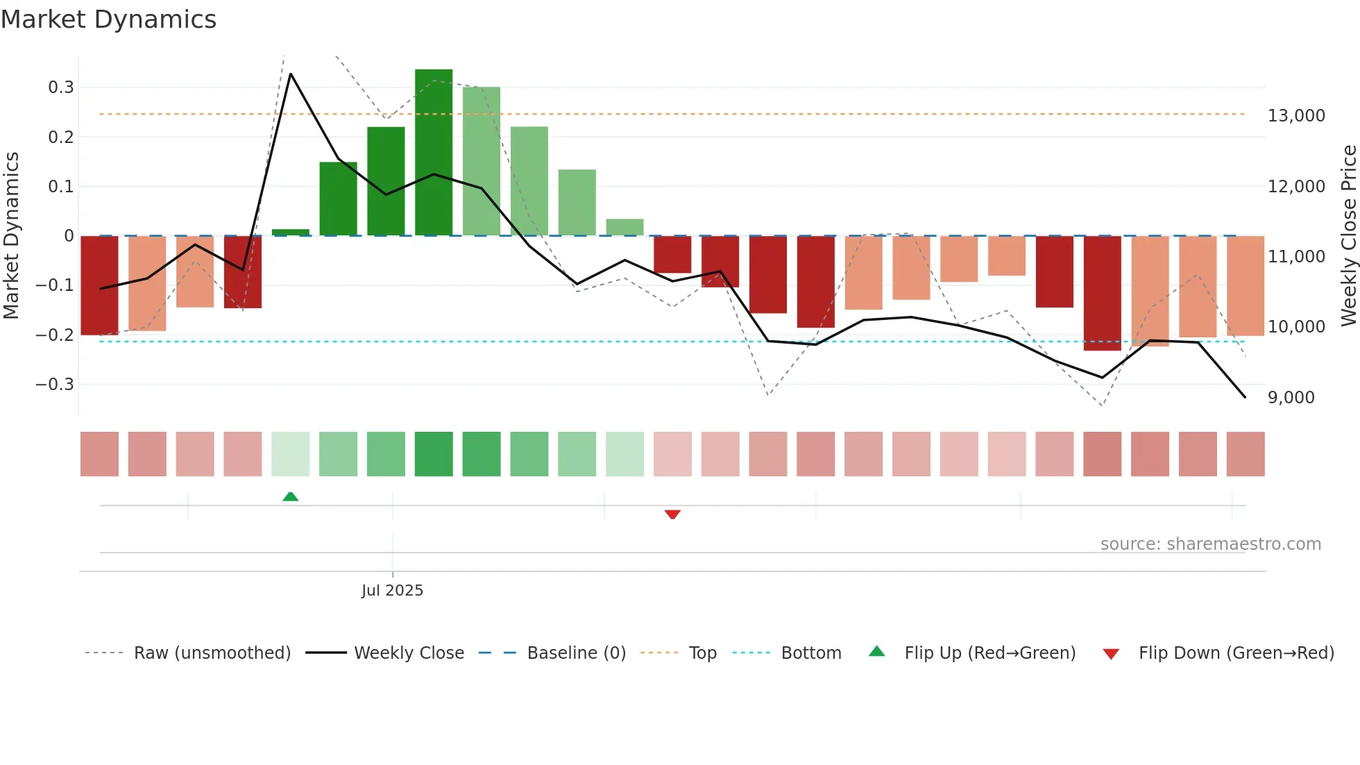 480370 weekly Market Dynamics chart