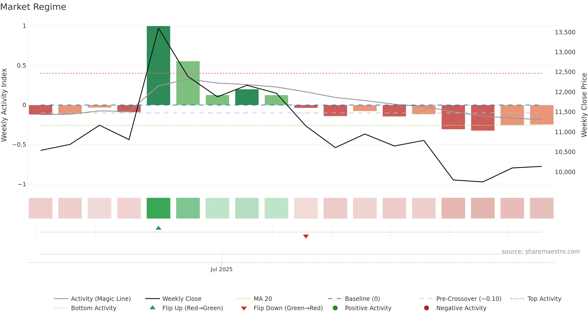 480370 weekly Market Snapshot chart, closing 2025-09-15.