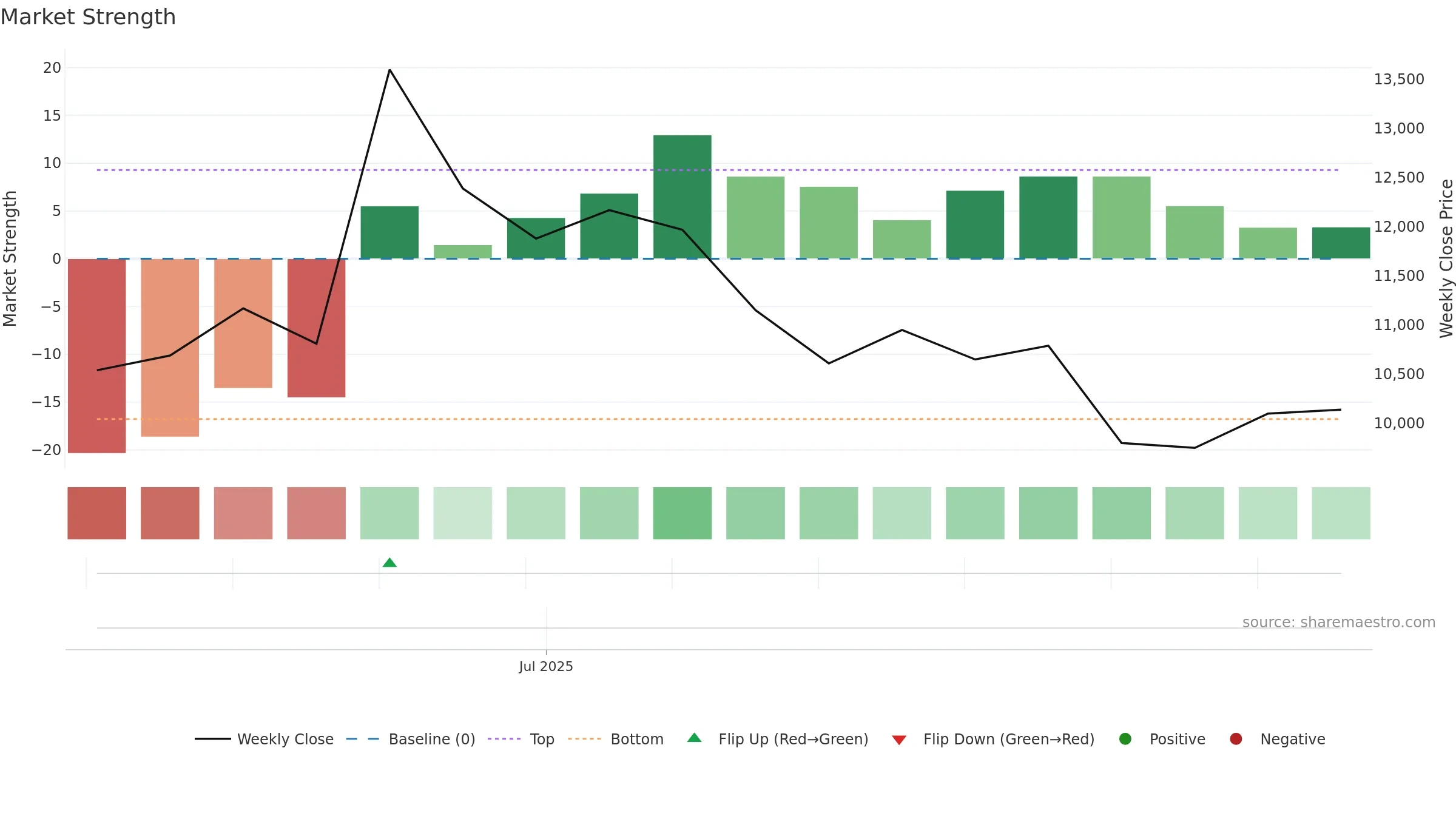 480370 weekly Market Strength chart, closing 2025-09-15.