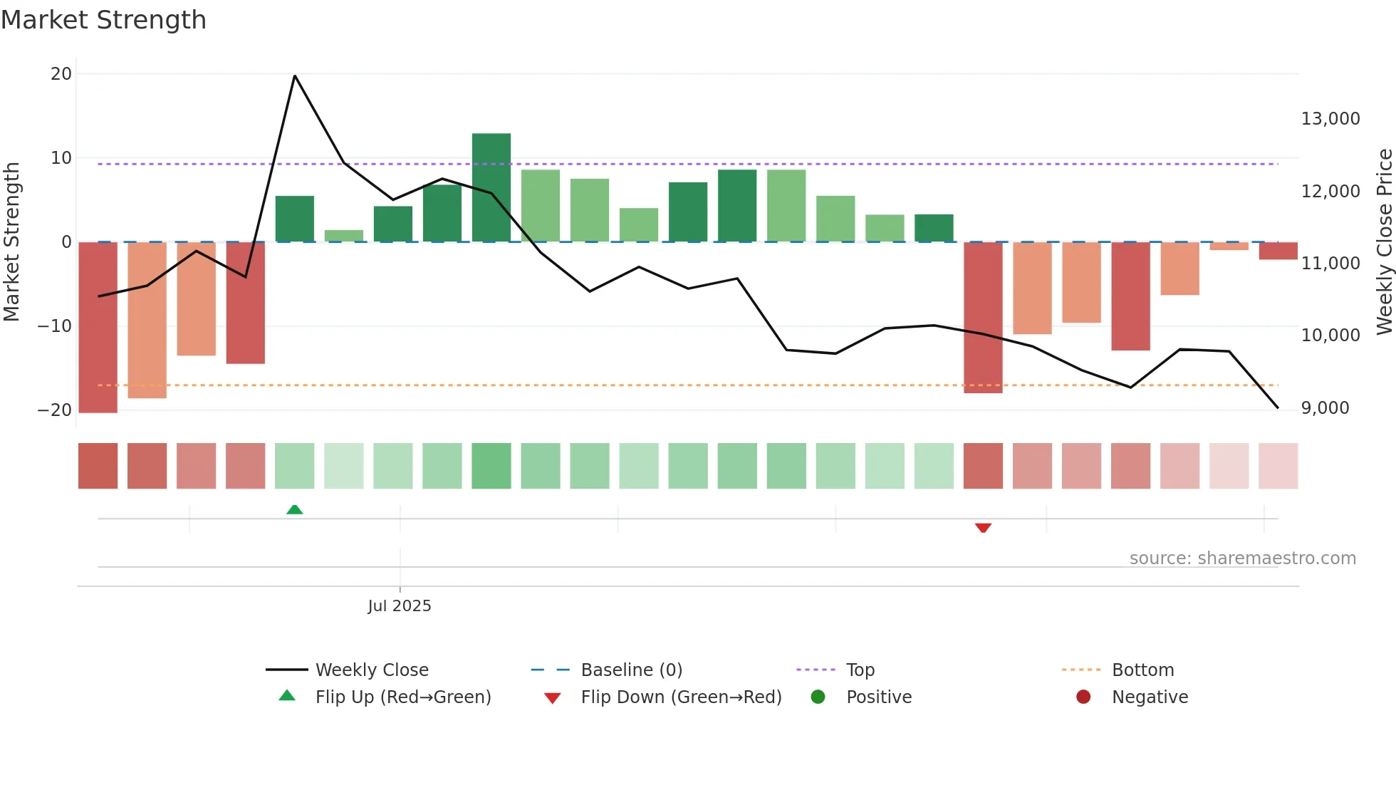 480370 weekly Market Strength chart
