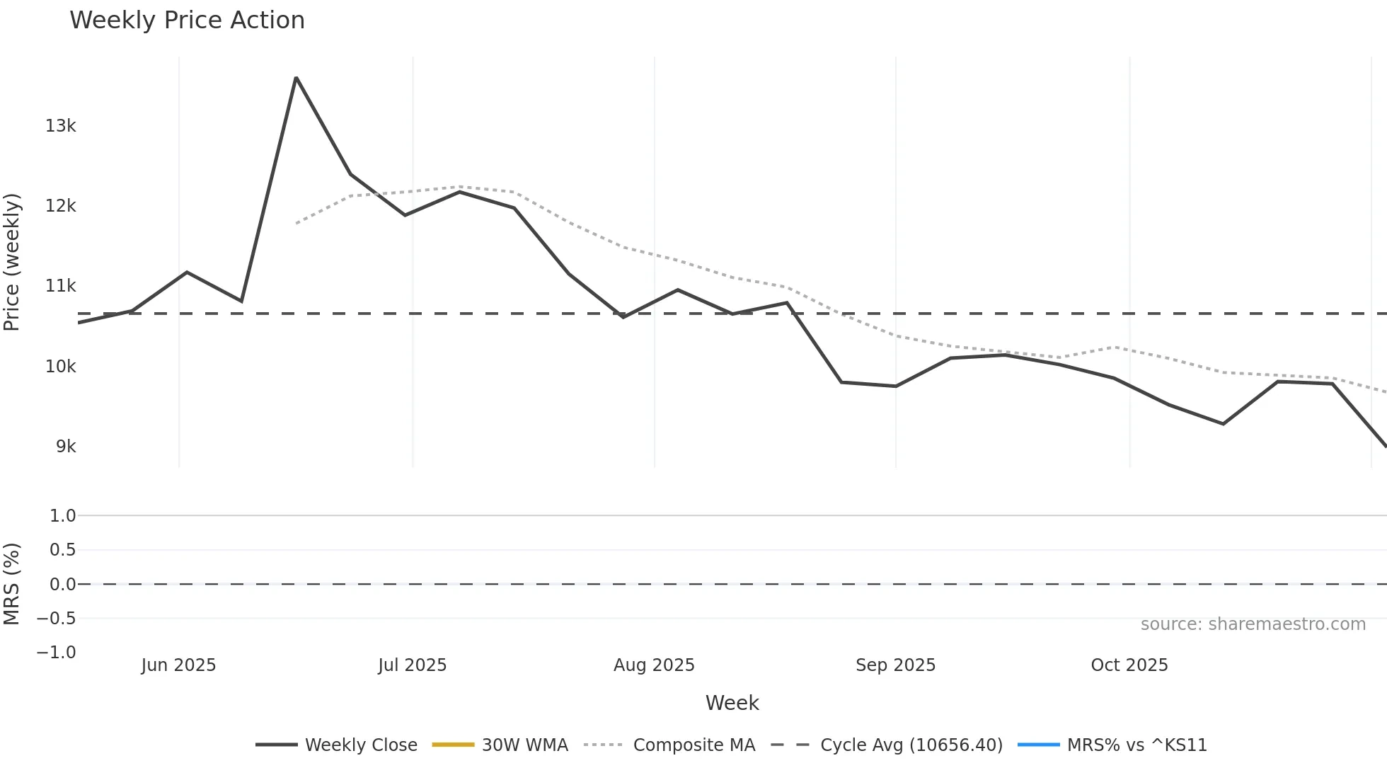 480370 weekly Price Action chart, closing 2025-11-03