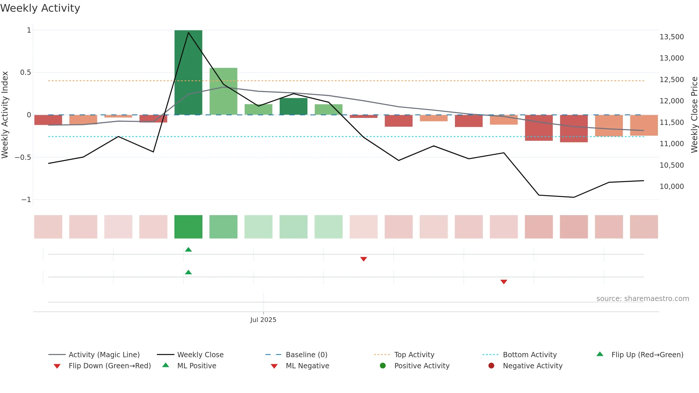 480370 weekly Activity chart, closing 2025-09-15.