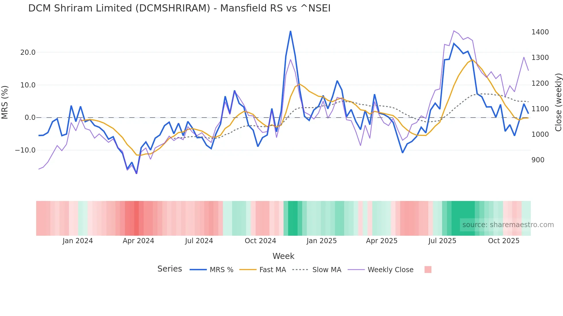 DCMSHRIRAM Mansfield Relative Strength chart