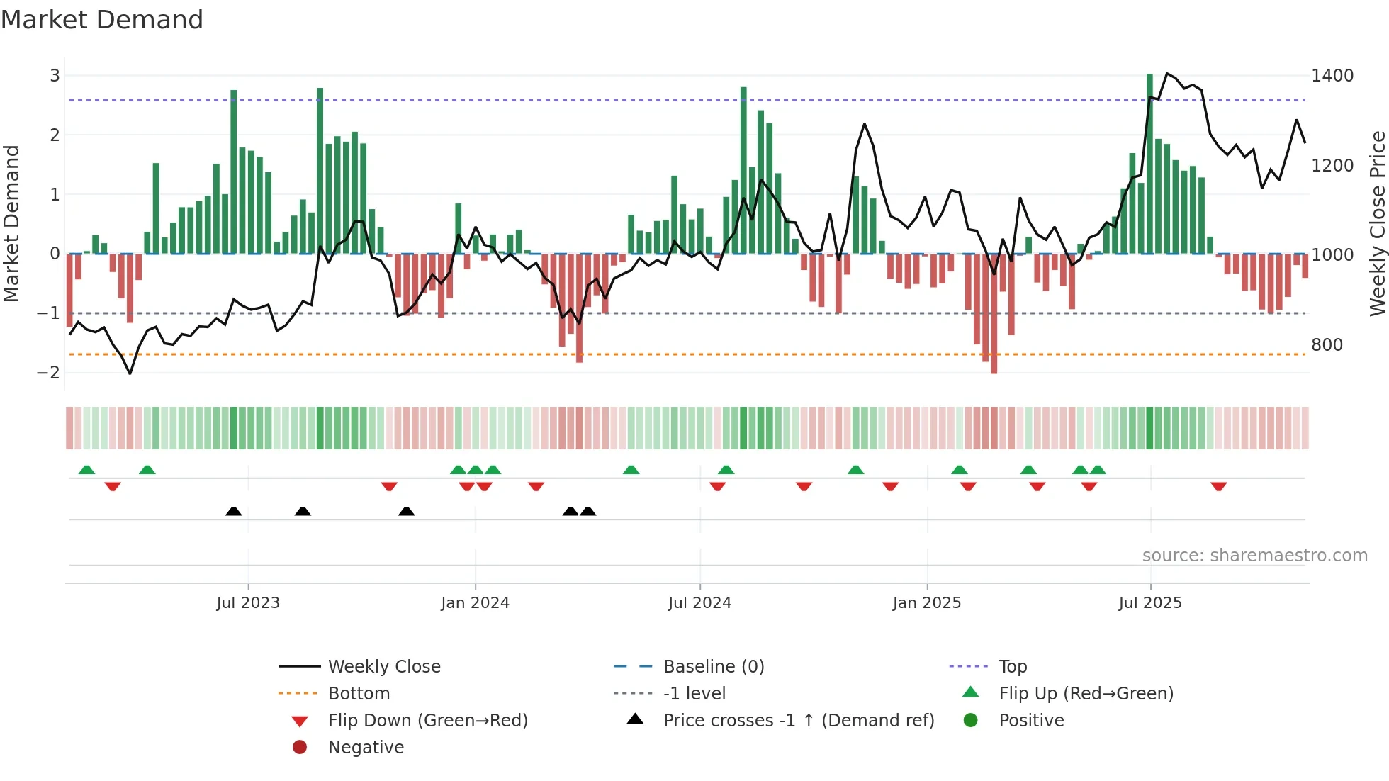 DCMSHRIRAM weekly Market Demand chart