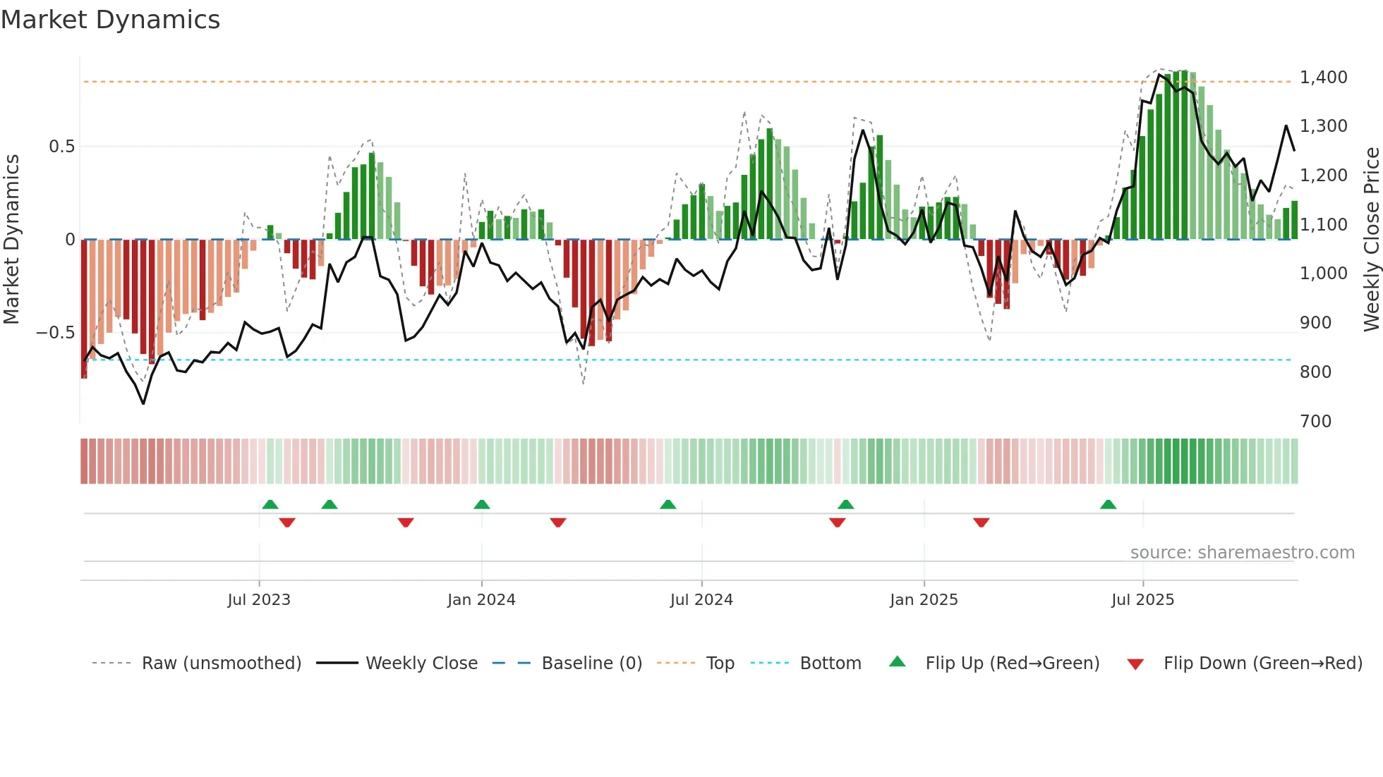 DCMSHRIRAM weekly Market Dynamics chart