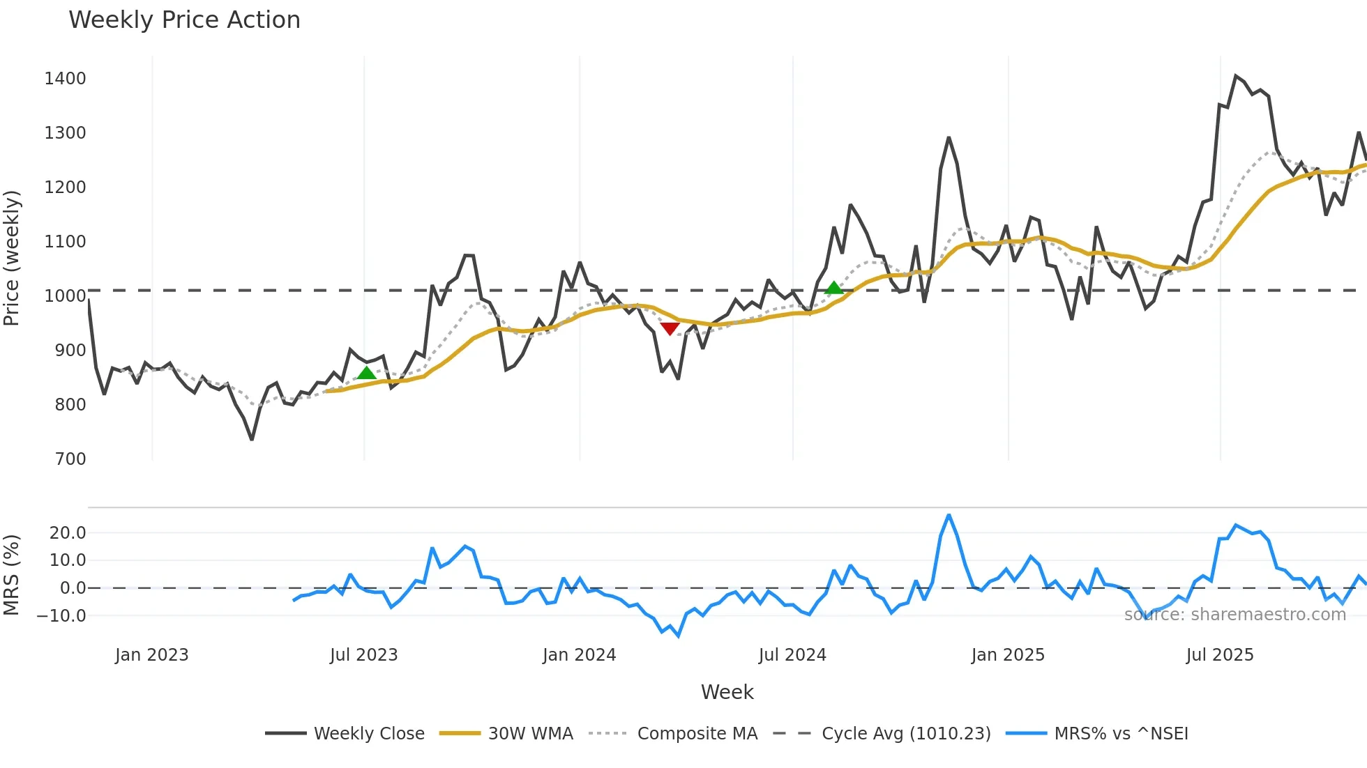 DCMSHRIRAM weekly Price Action chart, closing 2025-11-03